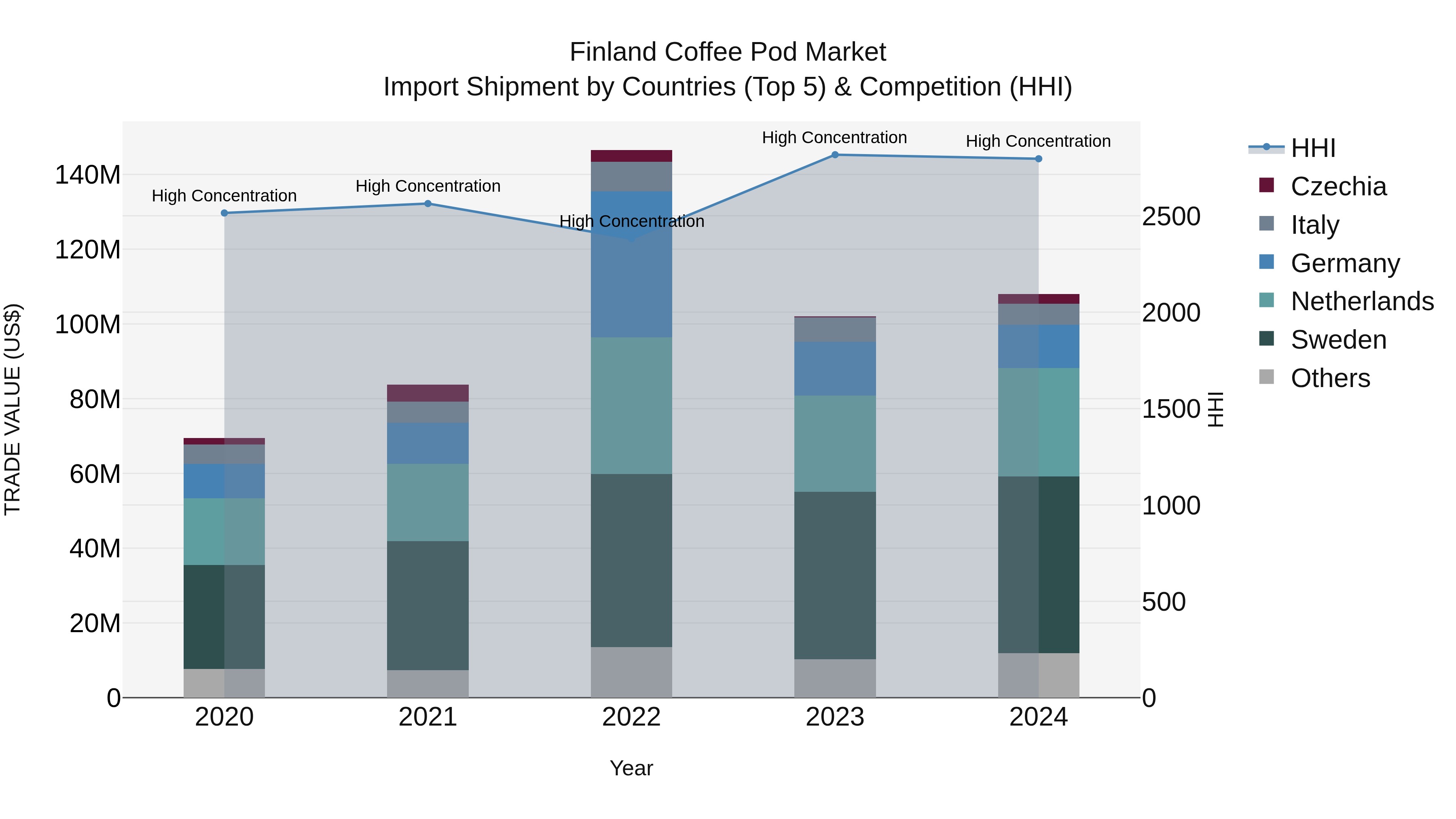 Finland Coffee Pod Market Top 5 Importing Countries and Market Competition (HHI) Analysis