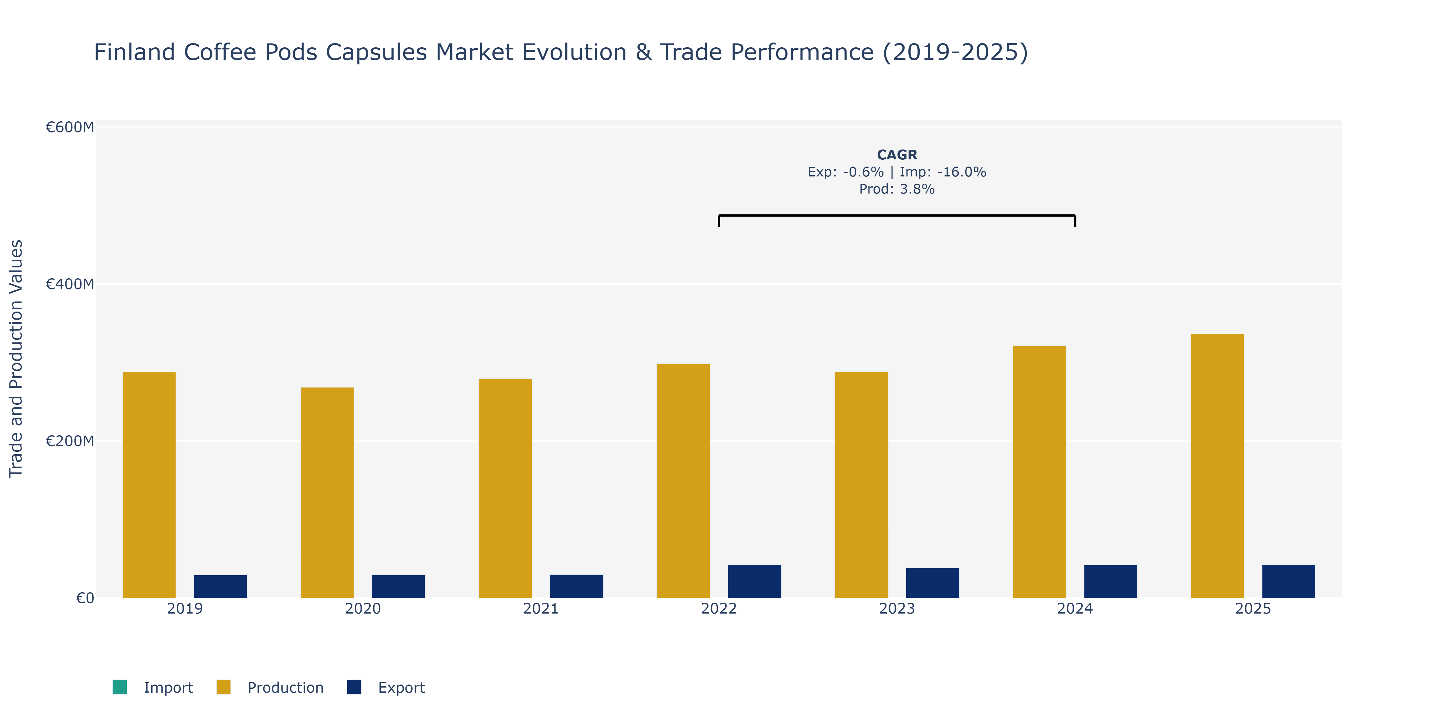 Finland Coffee Pods Capsules Market: Production & Trade Performance (2019-2025)