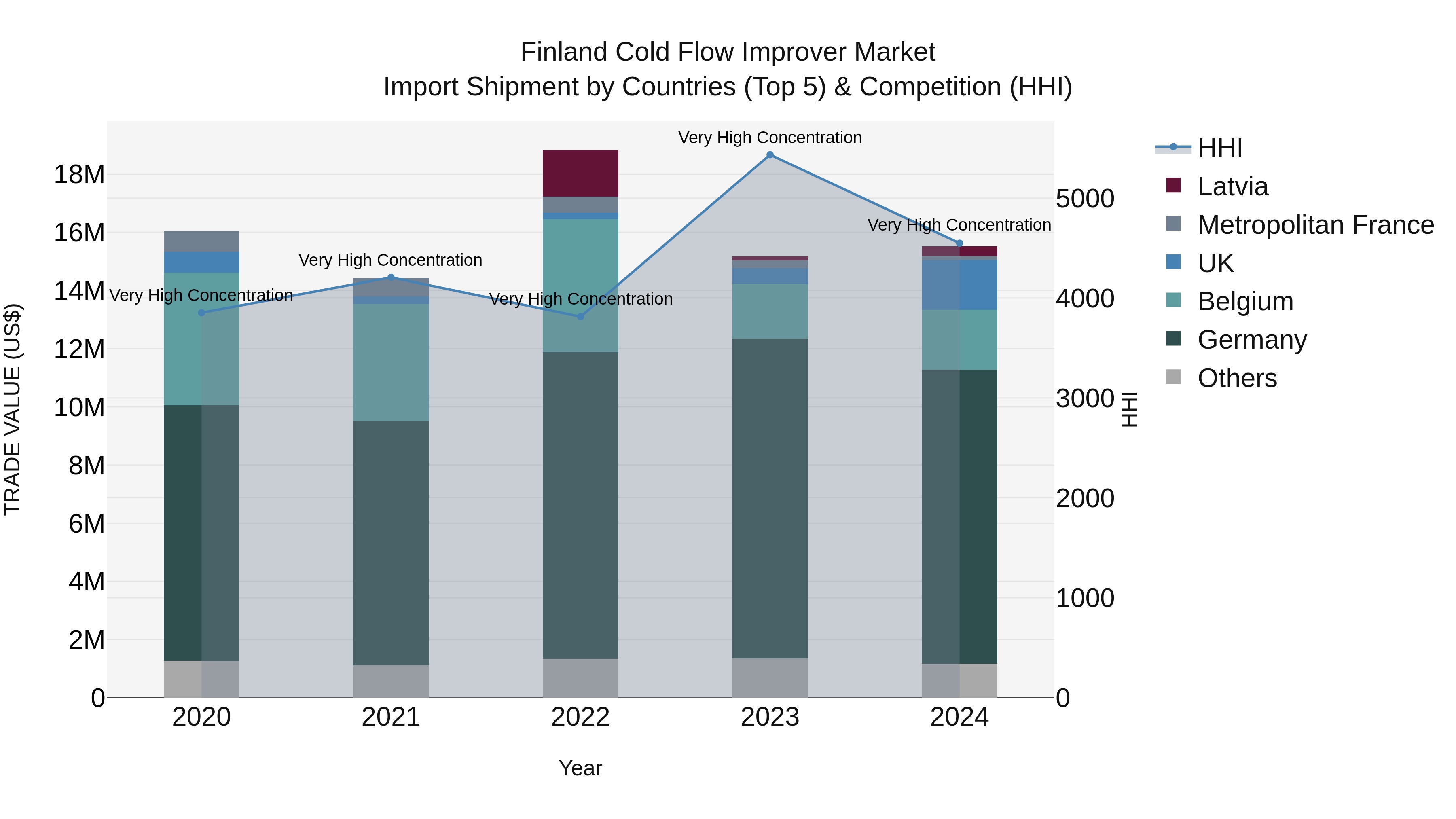 Finland Cold Flow Improver Market Top 5 Importing Countries and Market Competition (HHI) Analysis