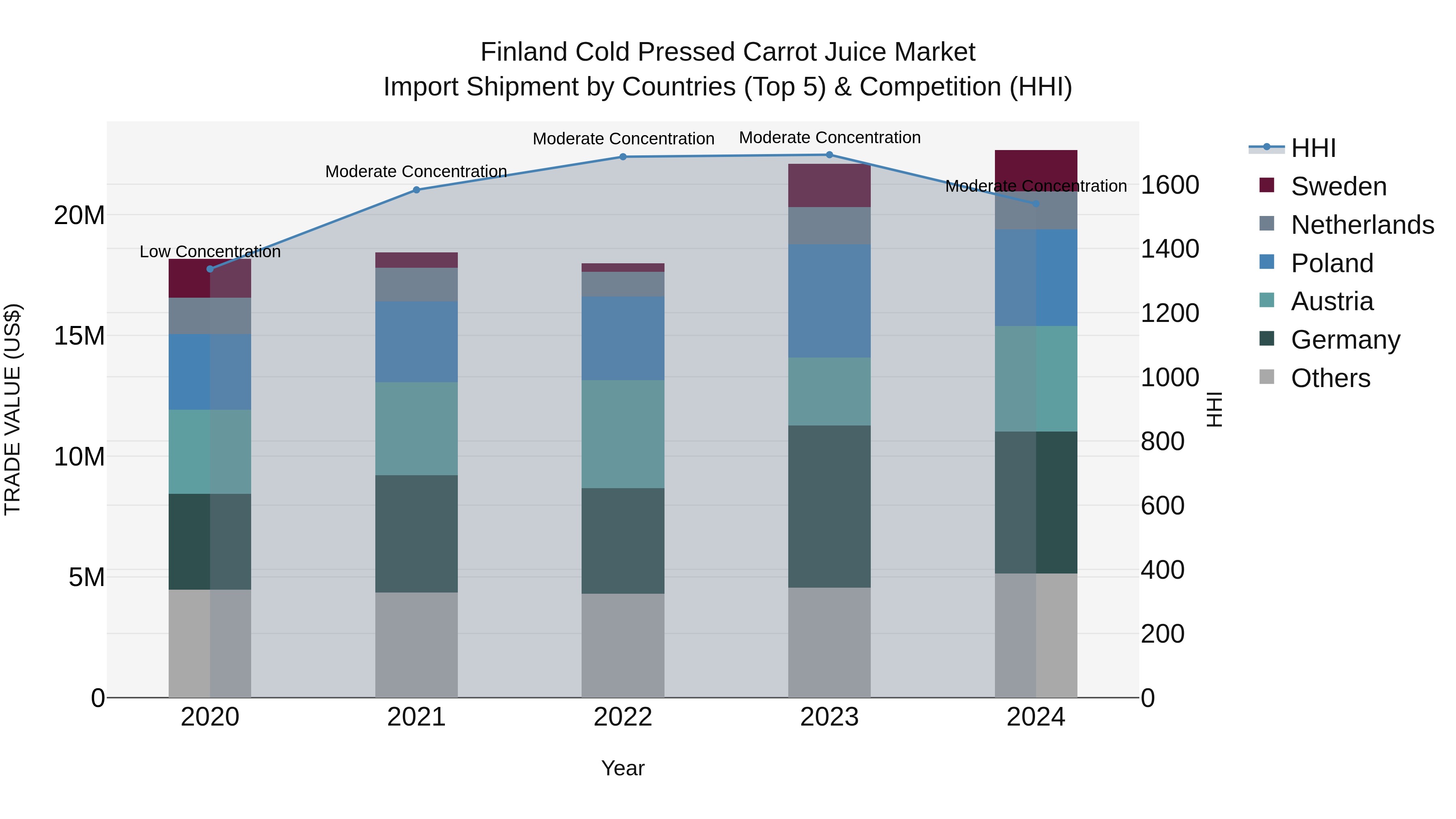 Finland Cold Pressed Carrot Juice Market Top 5 Importing Countries and Market Competition (HHI) Analysis