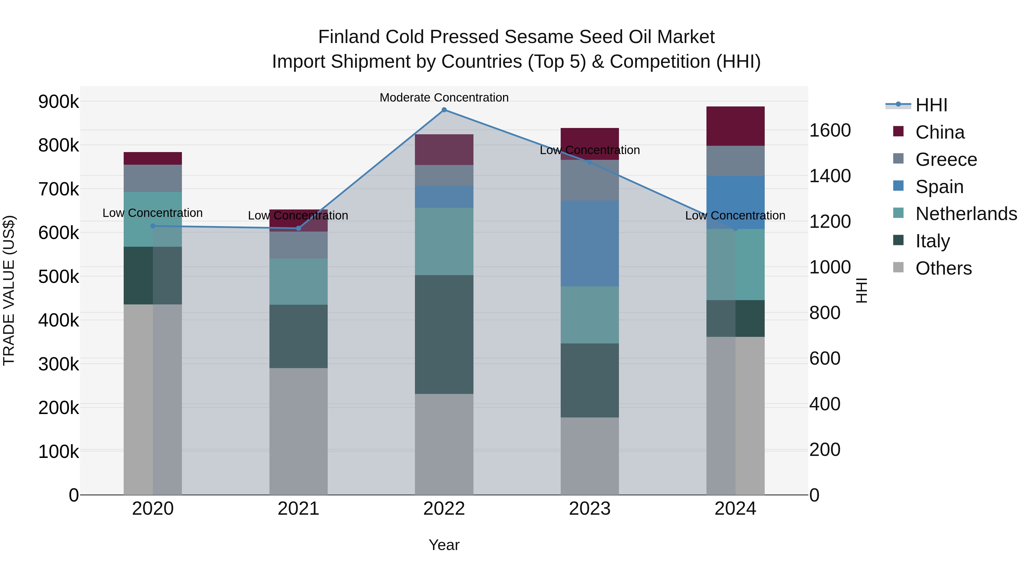 Finland Cold Pressed Sesame Seed Oil Market Top 5 Importing Countries and Market Competition (HHI) Analysis