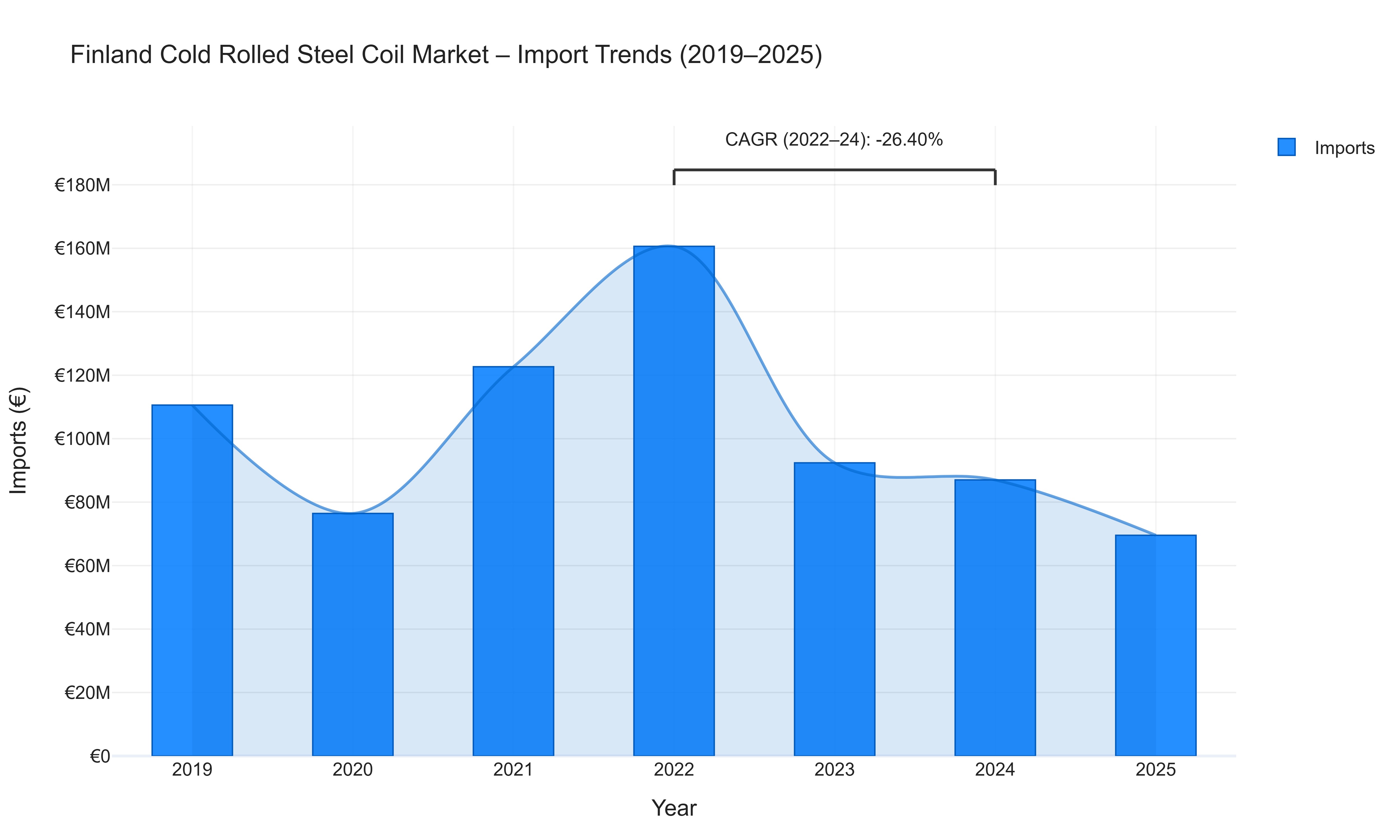 Finland Cold Rolled Steel Coil Market - Import Trends (2019-2025)