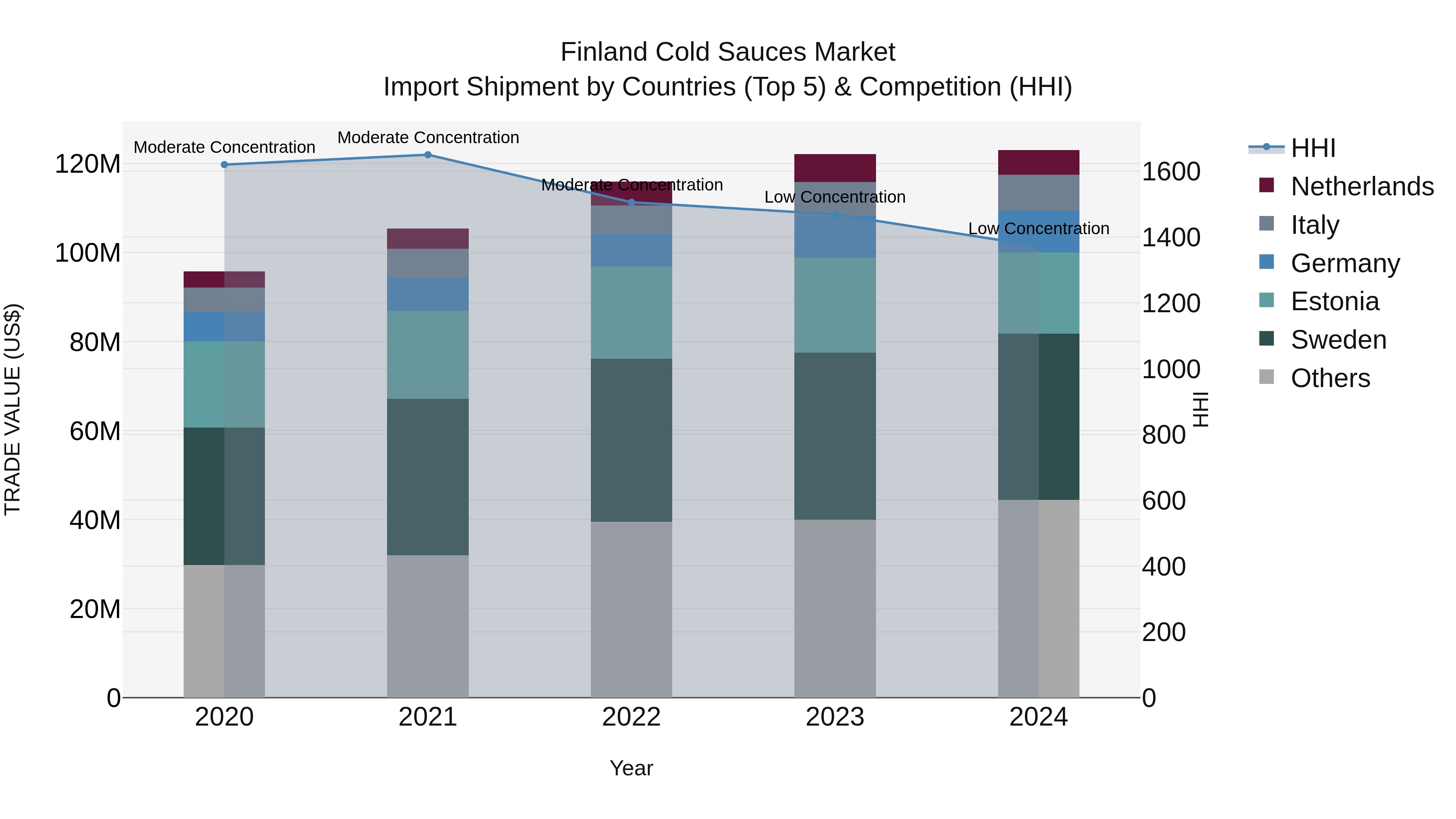 Finland Cold Sauces Market Top 5 Importing Countries and Market Competition (HHI) Analysis