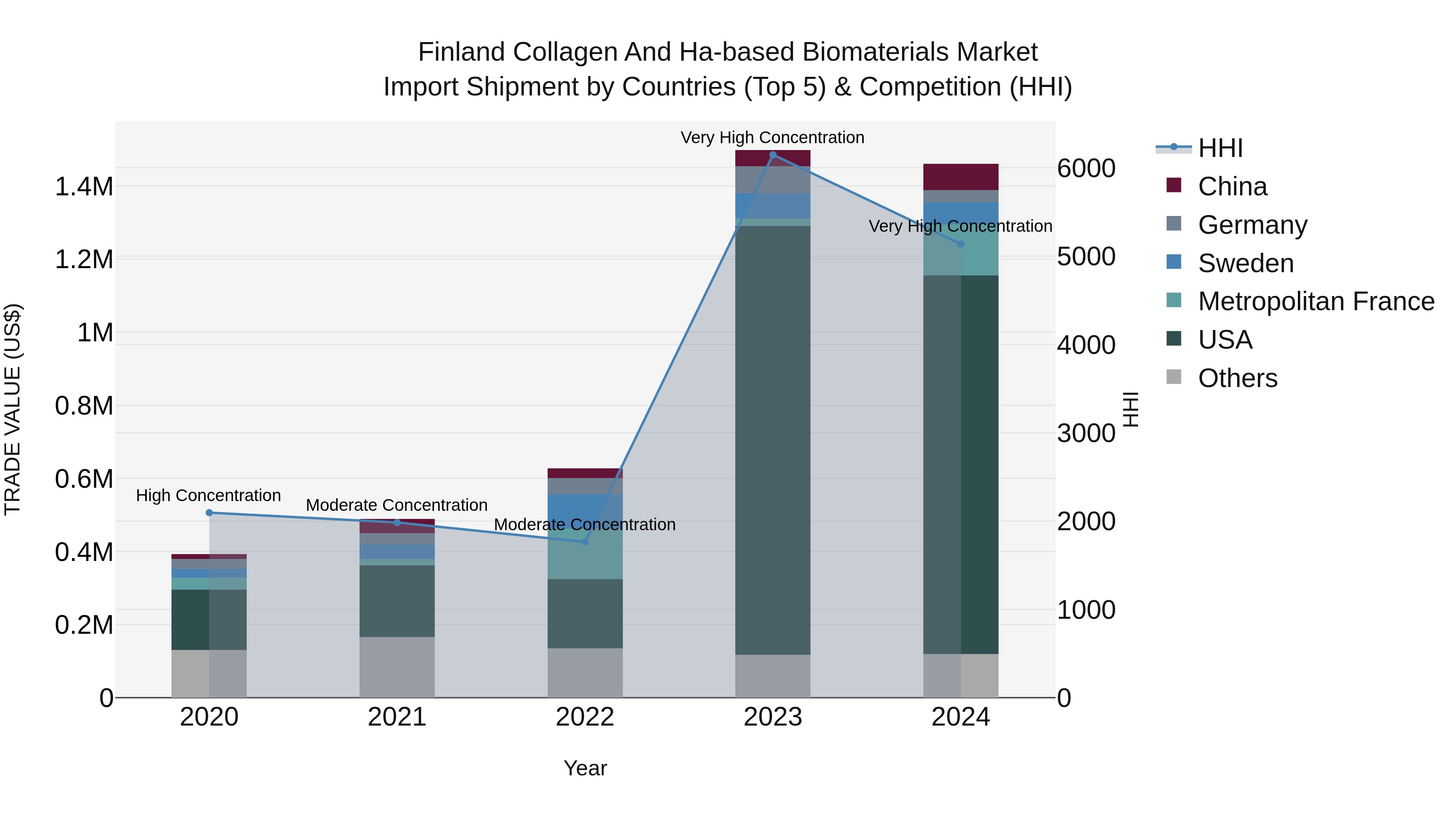 Finland Collagen and Ha-based Biomaterials Market Top 5 Importing Countries and Market Competition (HHI) Analysis