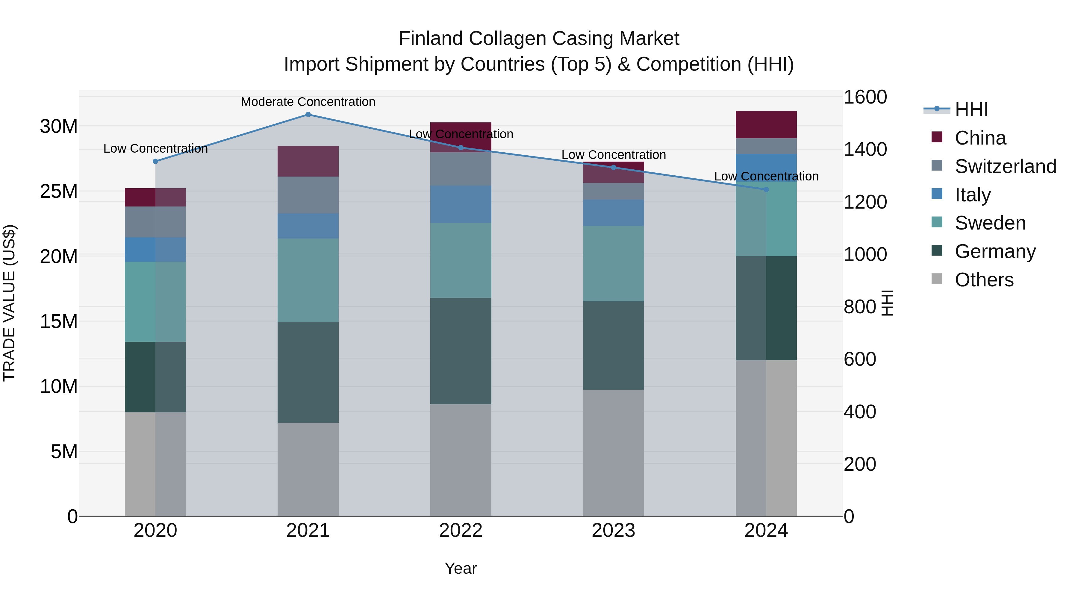 Finland Collagen Casing Market Top 5 Importing Countries and Market Competition (HHI) Analysis