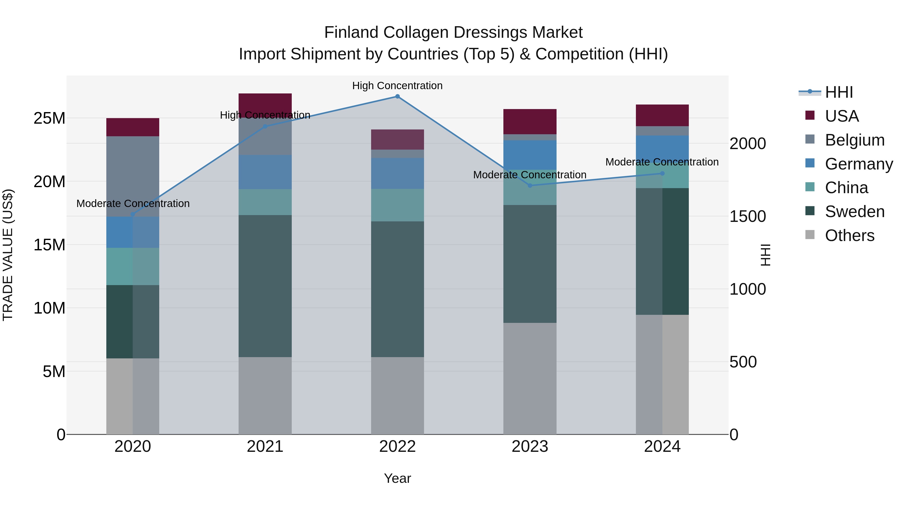 Finland Collagen Dressings Market Top 5 Importing Countries and Market Competition (HHI) Analysis