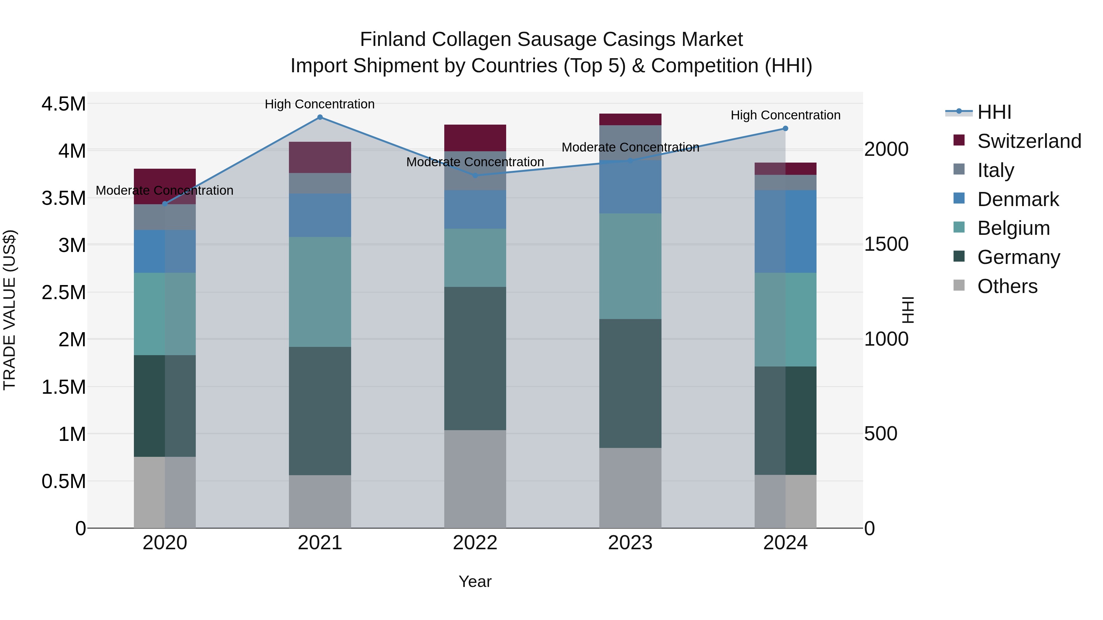 Finland Collagen Sausage Casings Market Top 5 Importing Countries and Market Competition (HHI) Analysis