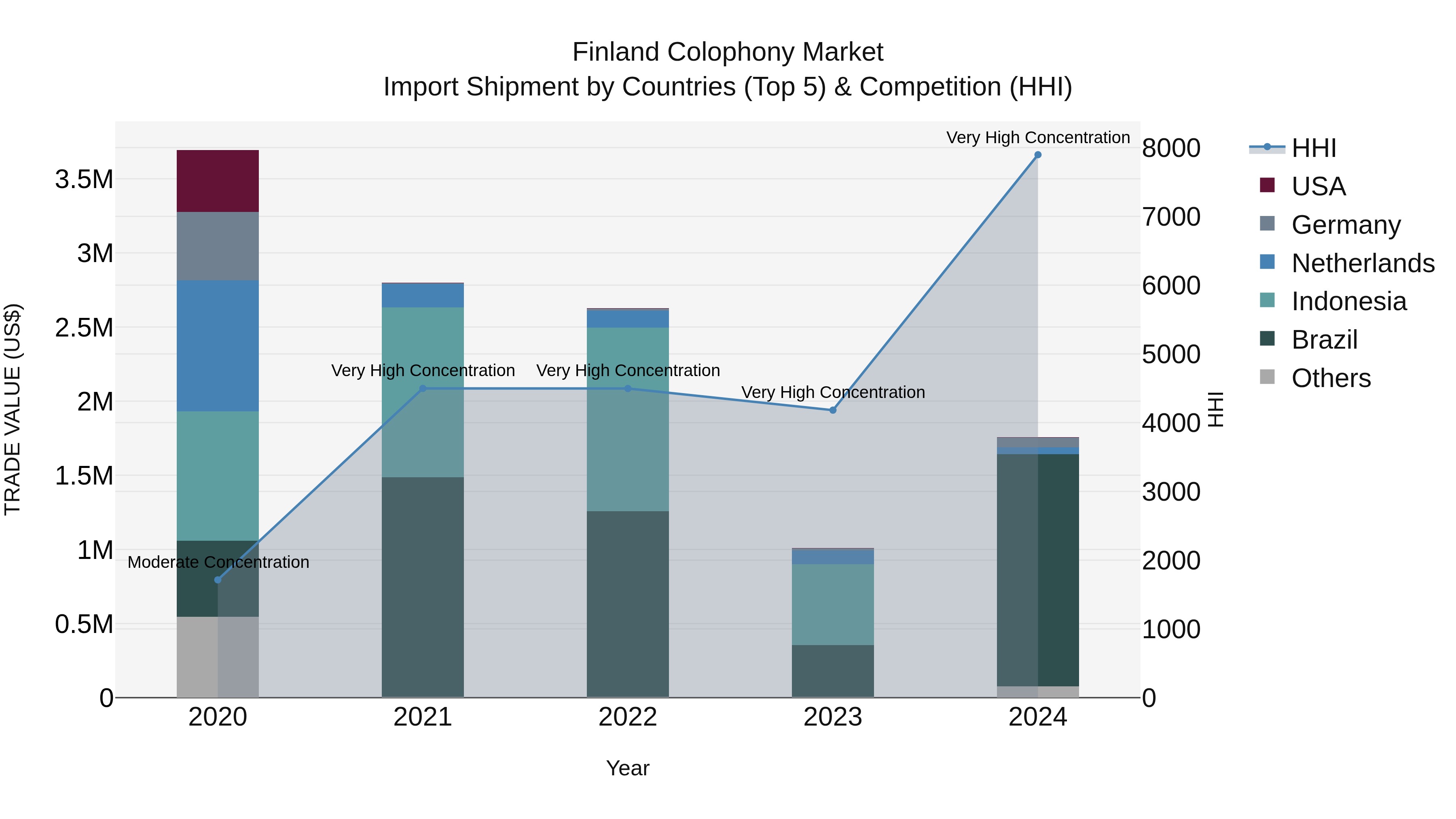 Finland Colophony Market Top 5 Importing Countries and Market Competition (HHI) Analysis