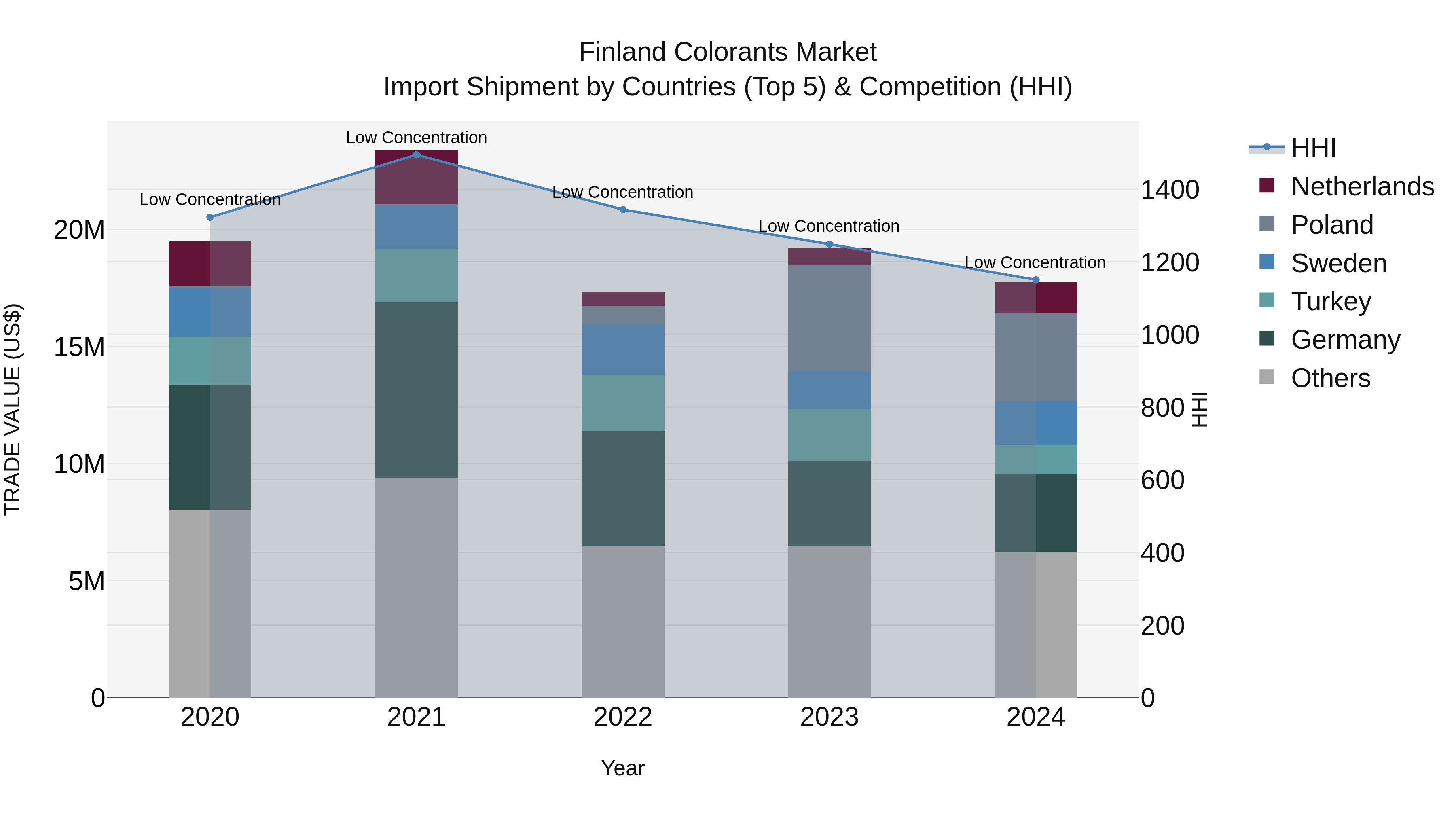 Finland Colorants Market Top 5 Importing Countries and Market Competition (HHI) Analysis
