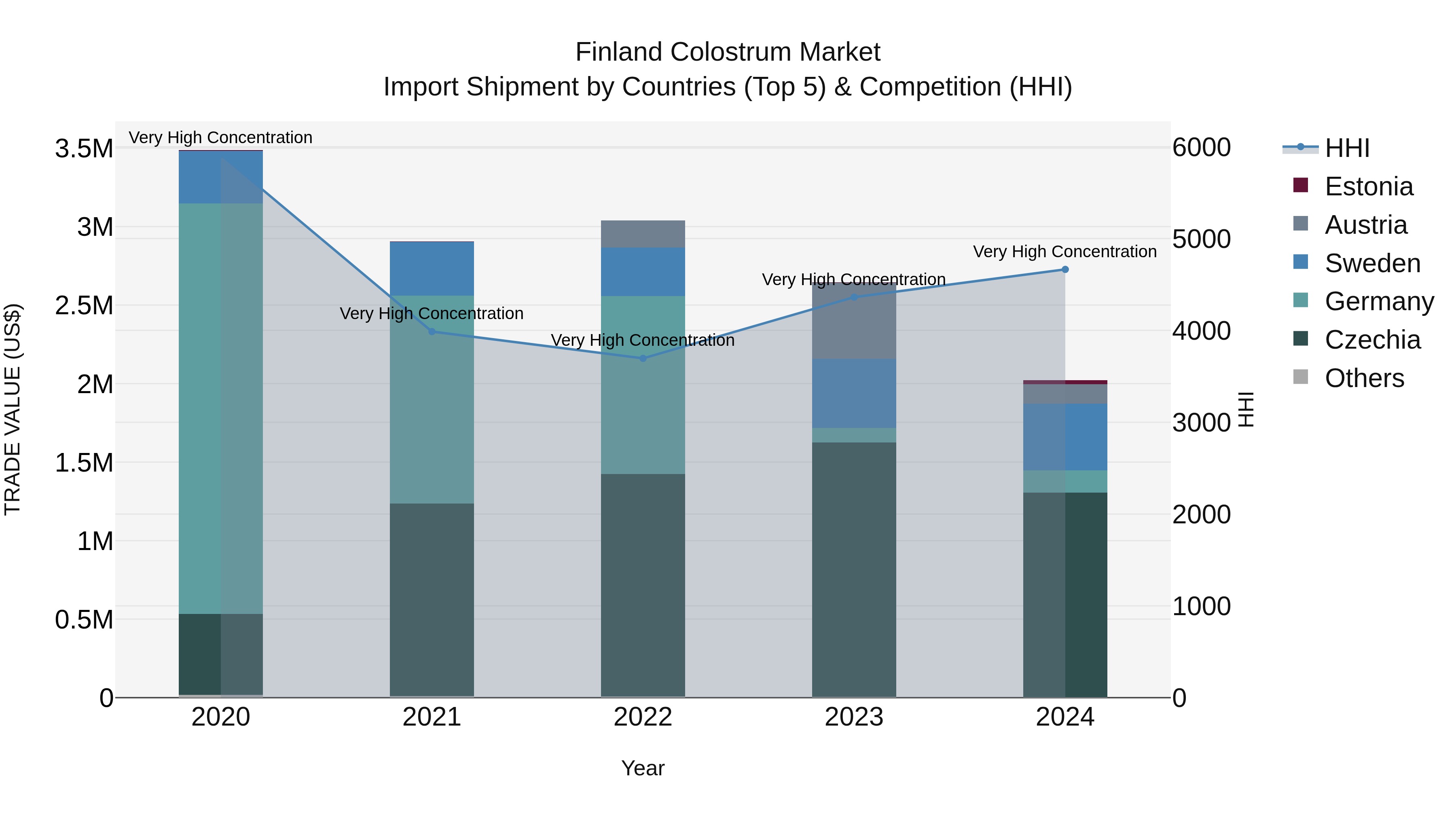 Finland Colostrum Market Top 5 Importing Countries and Market Competition (HHI) Analysis