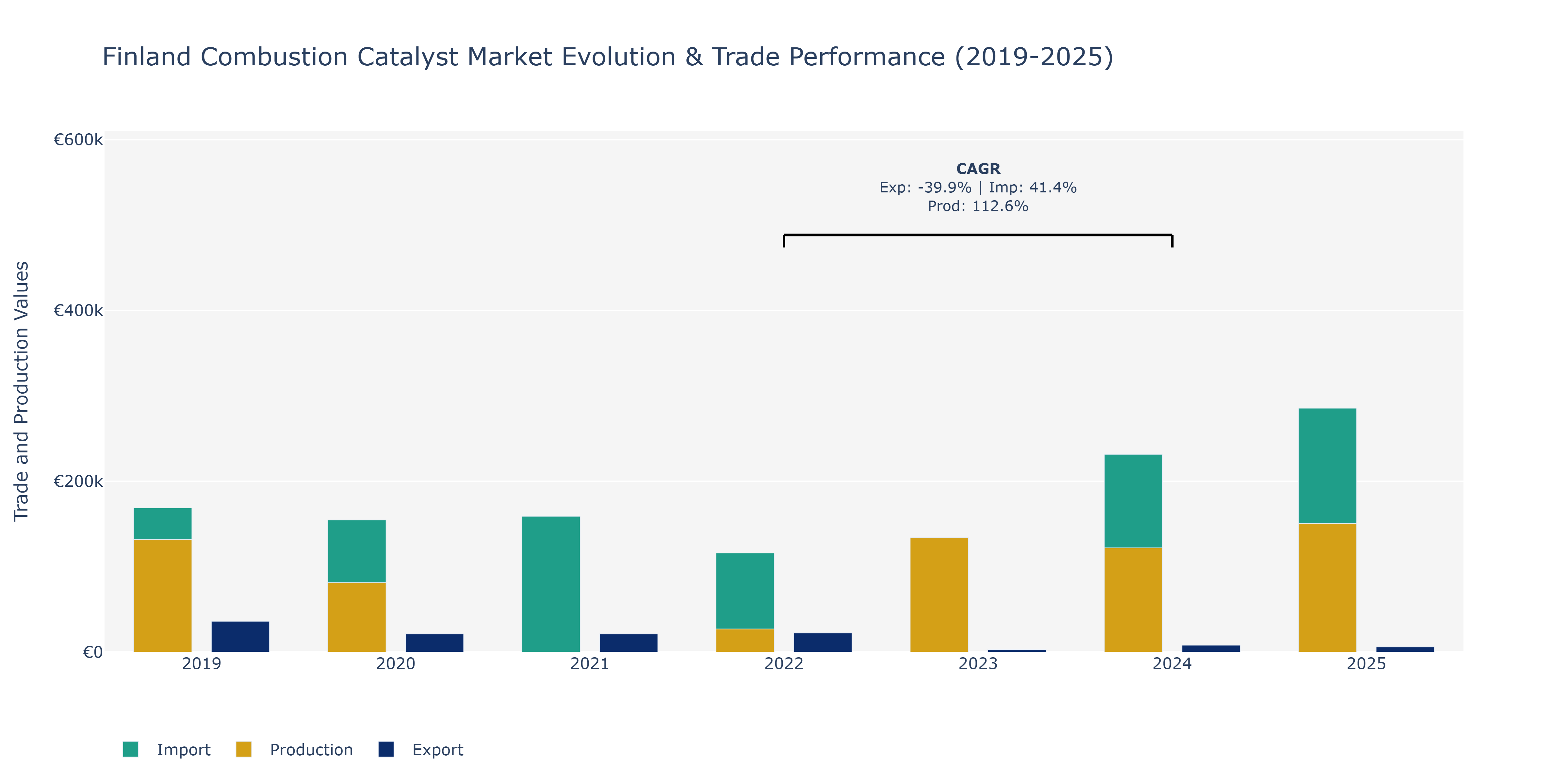 Finland Combustion Catalyst Market: Production & Trade Performance (2019-2025)