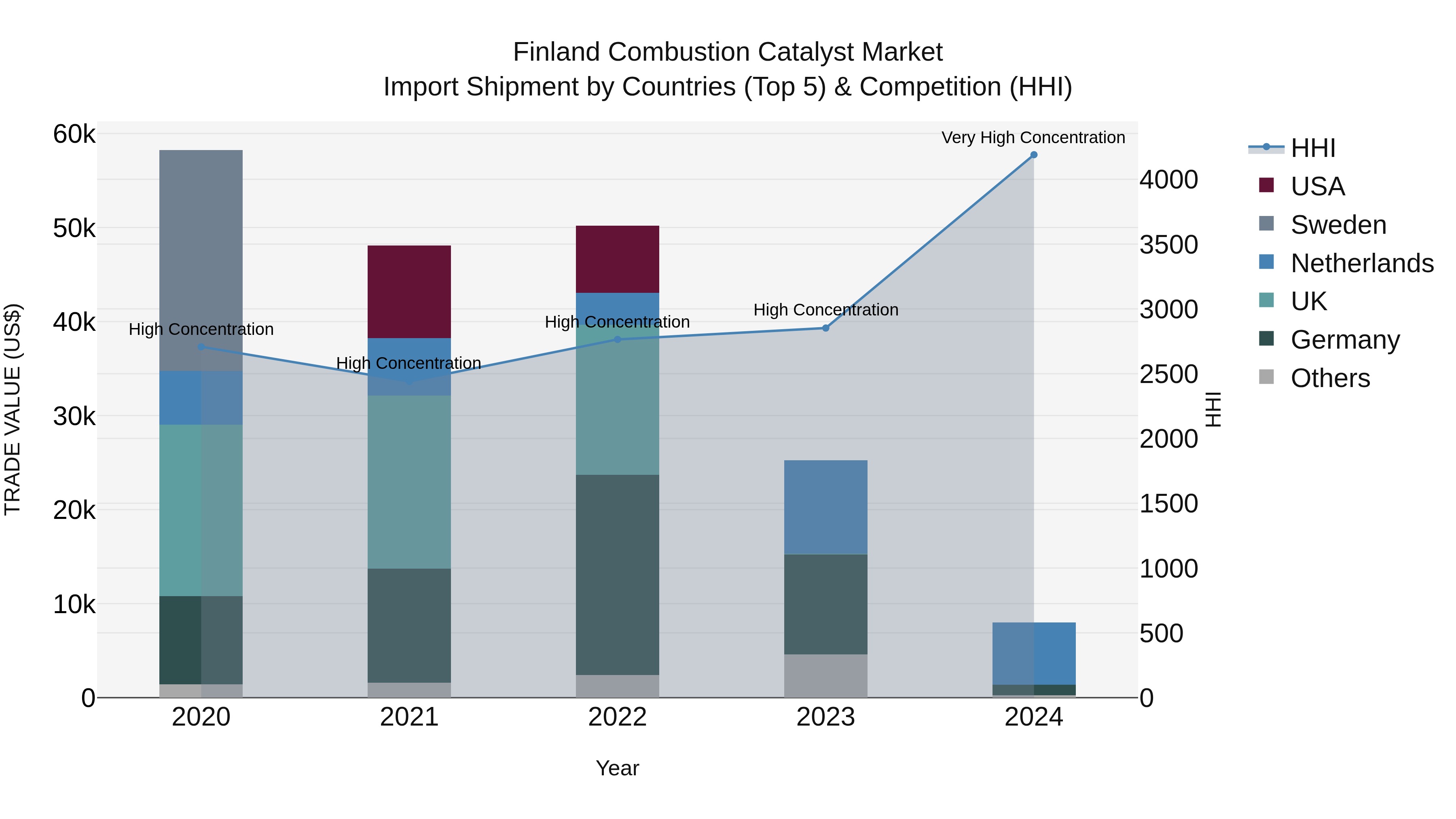 Finland Combustion Catalyst Market Top 5 Importing Countries and Market Competition (HHI) Analysis