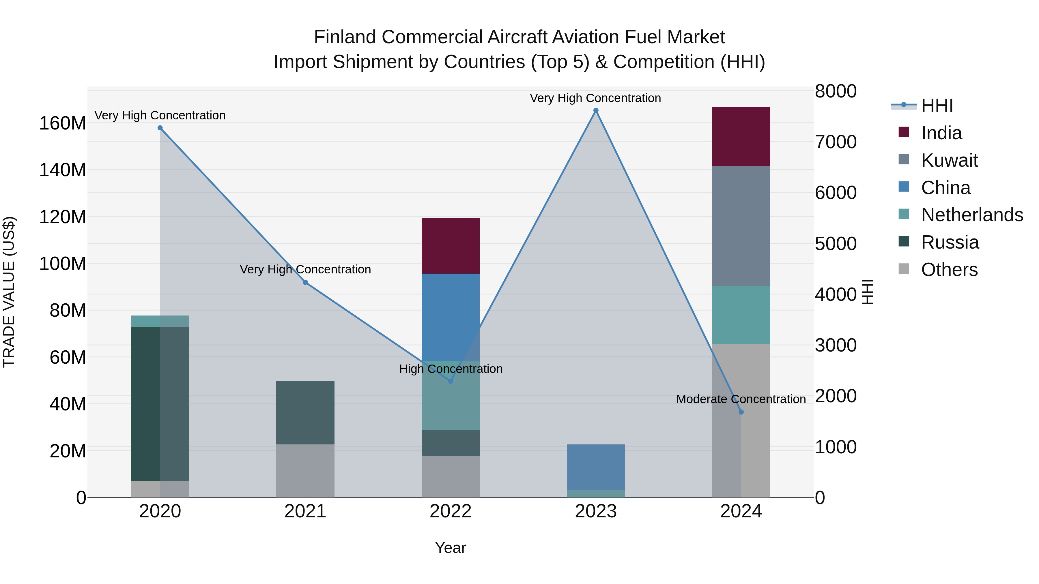 Finland Commercial Aircraft Aviation Fuel Market Top 5 Importing Countries and Market Competition (HHI) Analysis