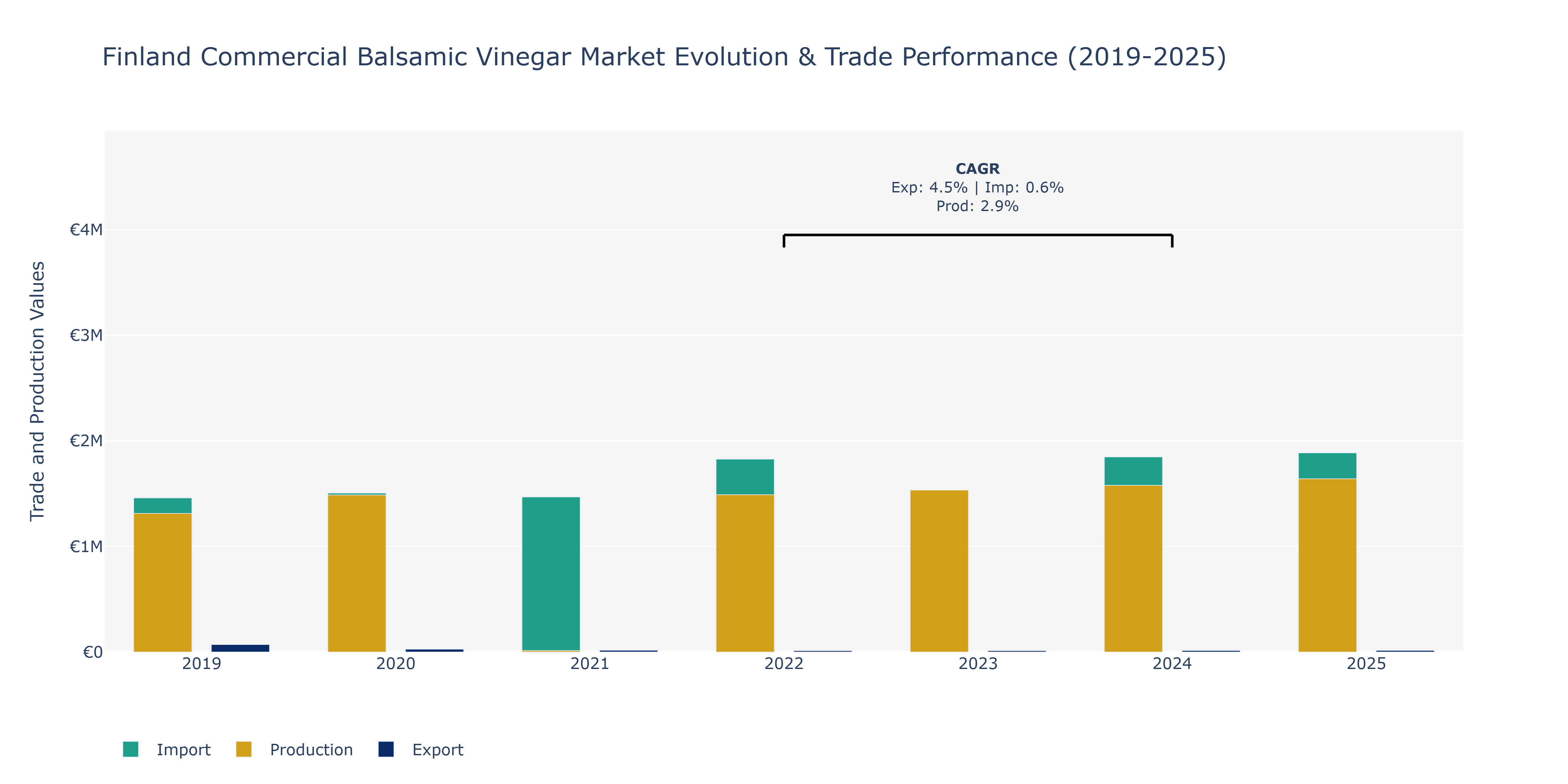 Finland Commercial Balsamic Vinegar Market: Production & Trade Performance (2019-2025)