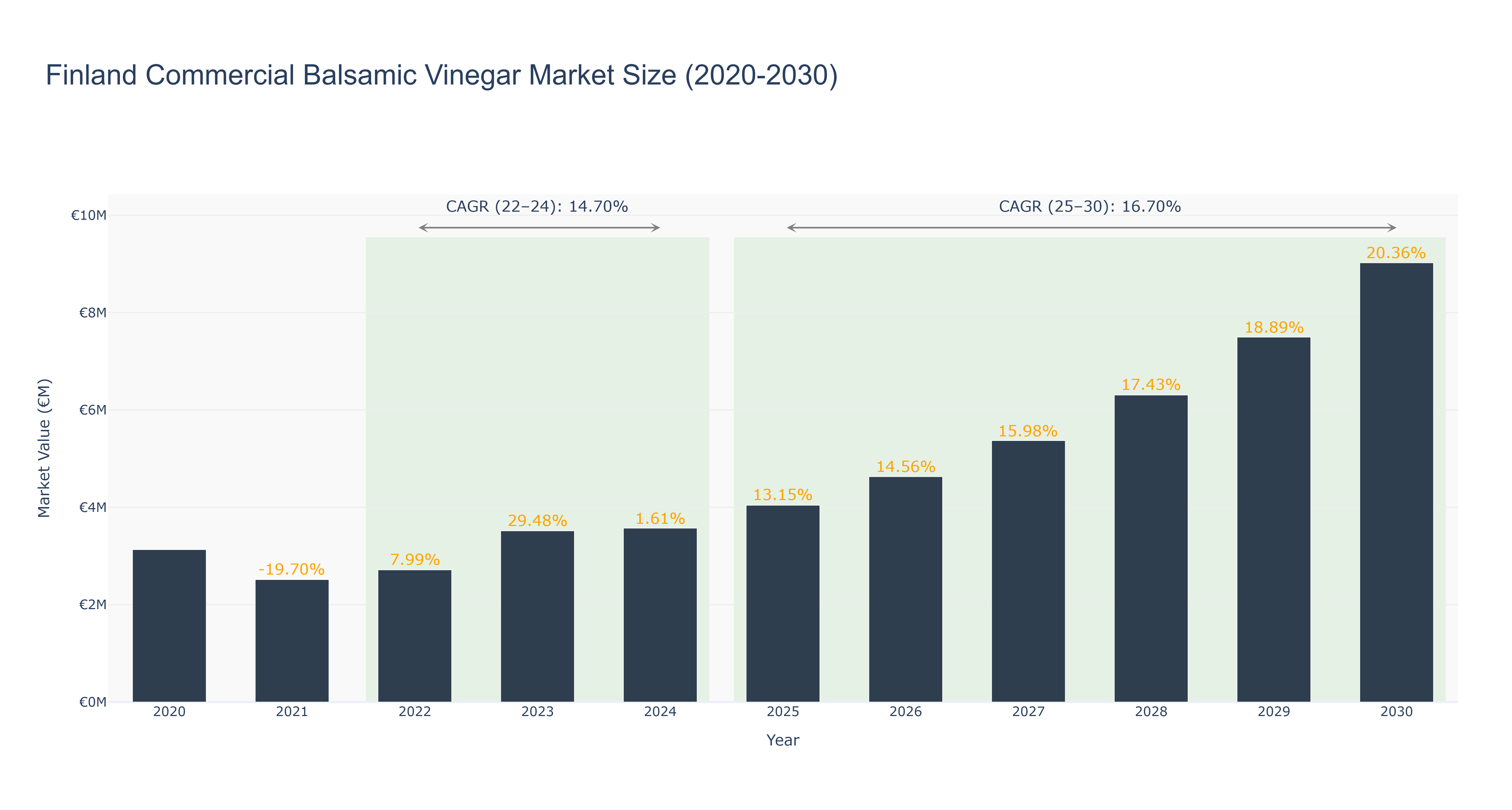 Finland Commercial Balsamic Vinegar Market Size (2020-2030)