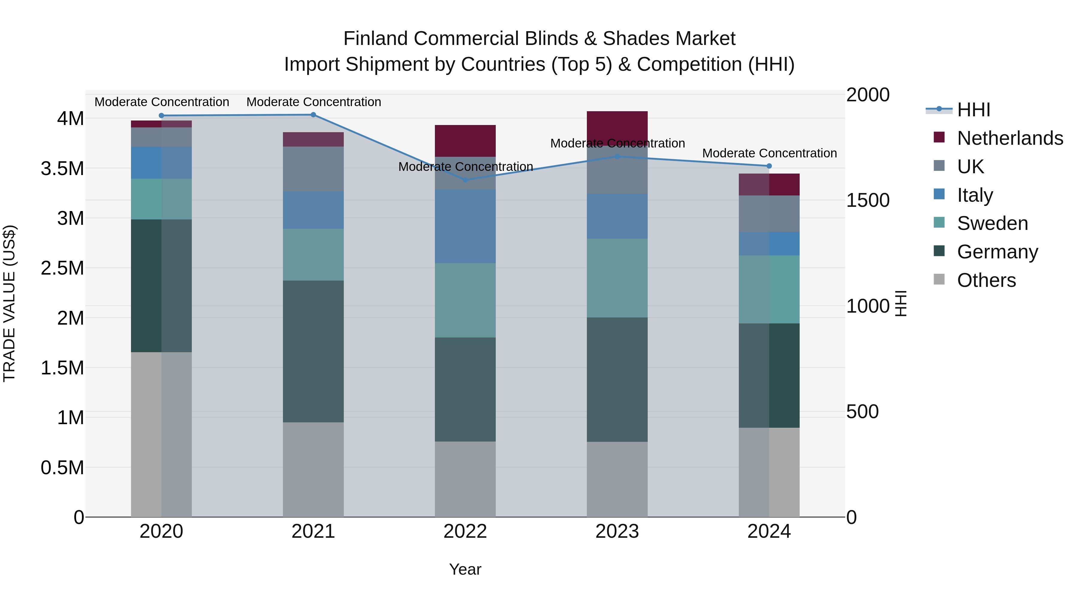 Finland Commercial Blinds & Shades Market Top 5 Importing Countries and Market Competition (HHI) Analysis