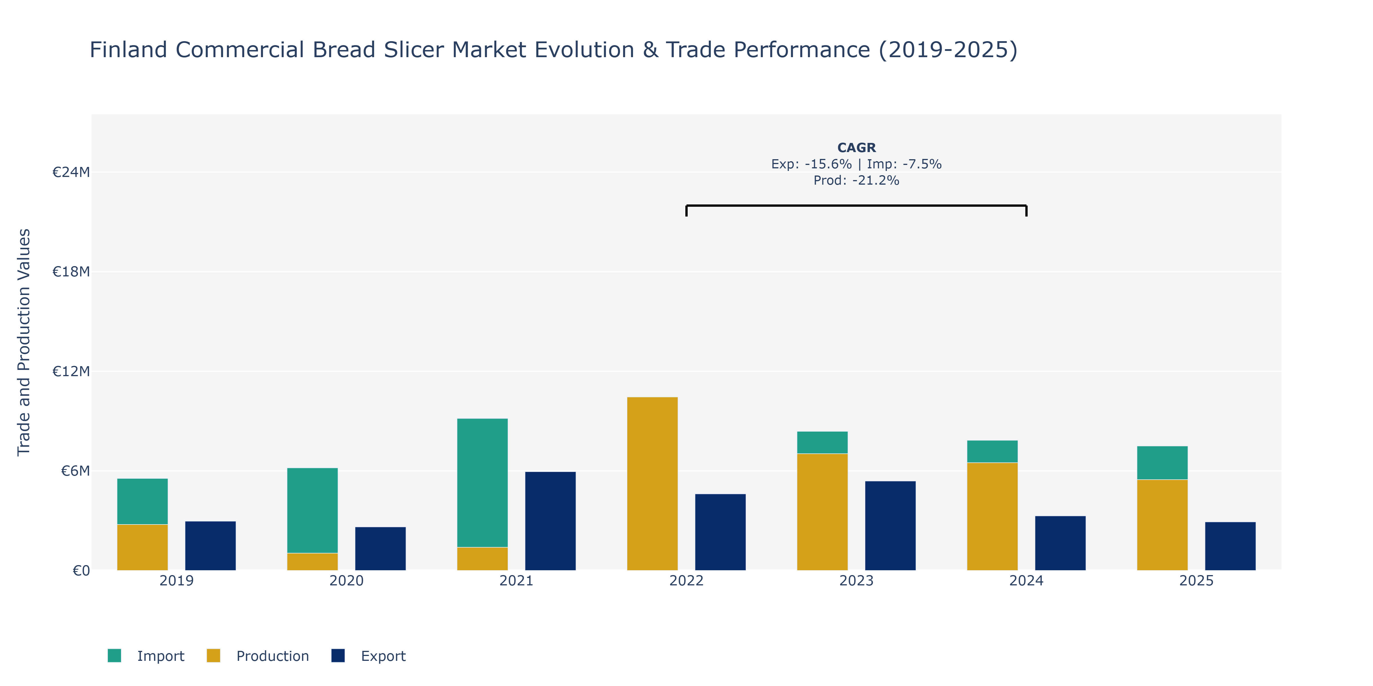 Finland Commercial Bread Slicer Market: Production & Trade Performance (2019-2025)