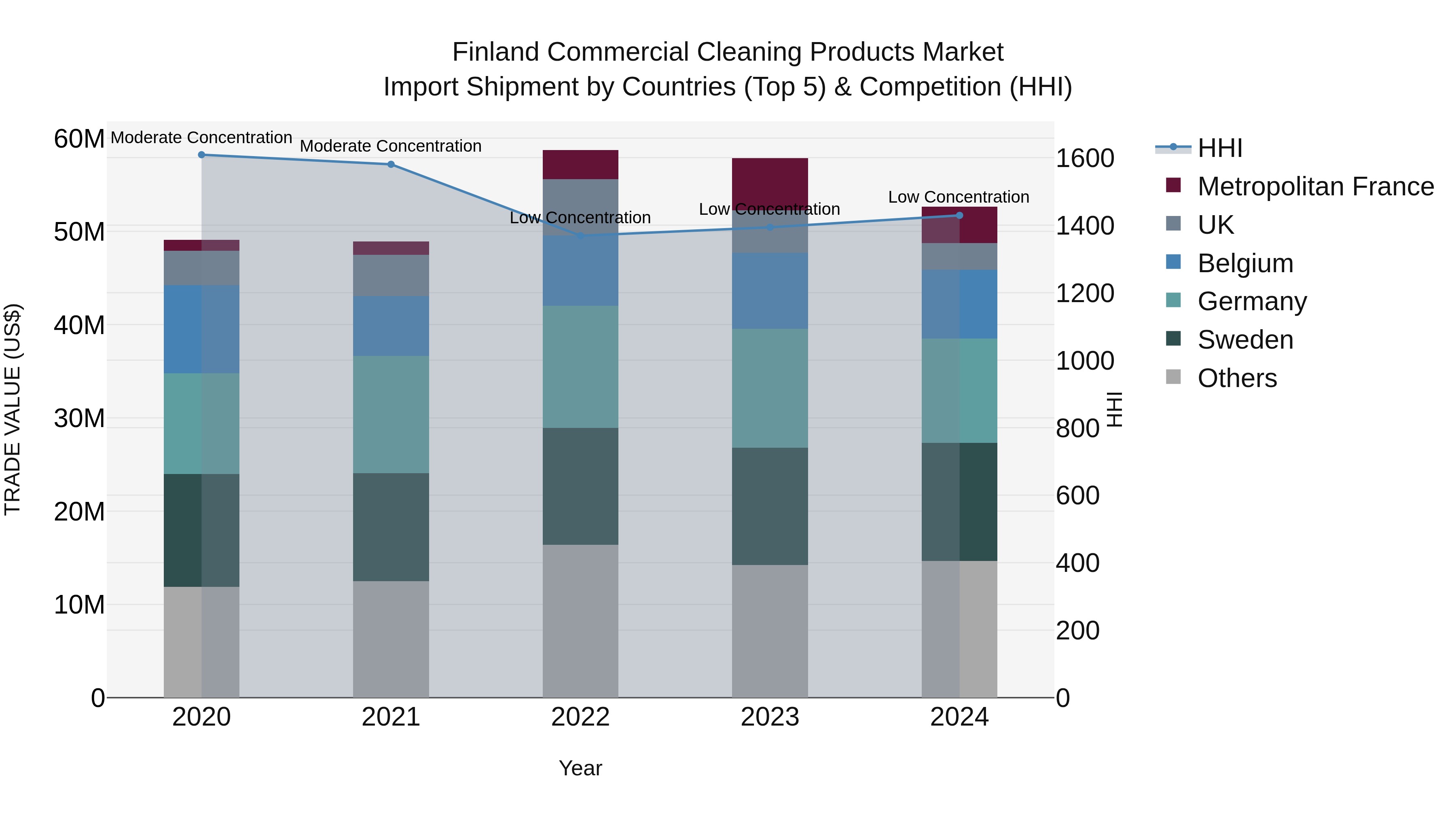 Finland Commercial Cleaning Products Market Top 5 Importing Countries and Market Competition (HHI) Analysis