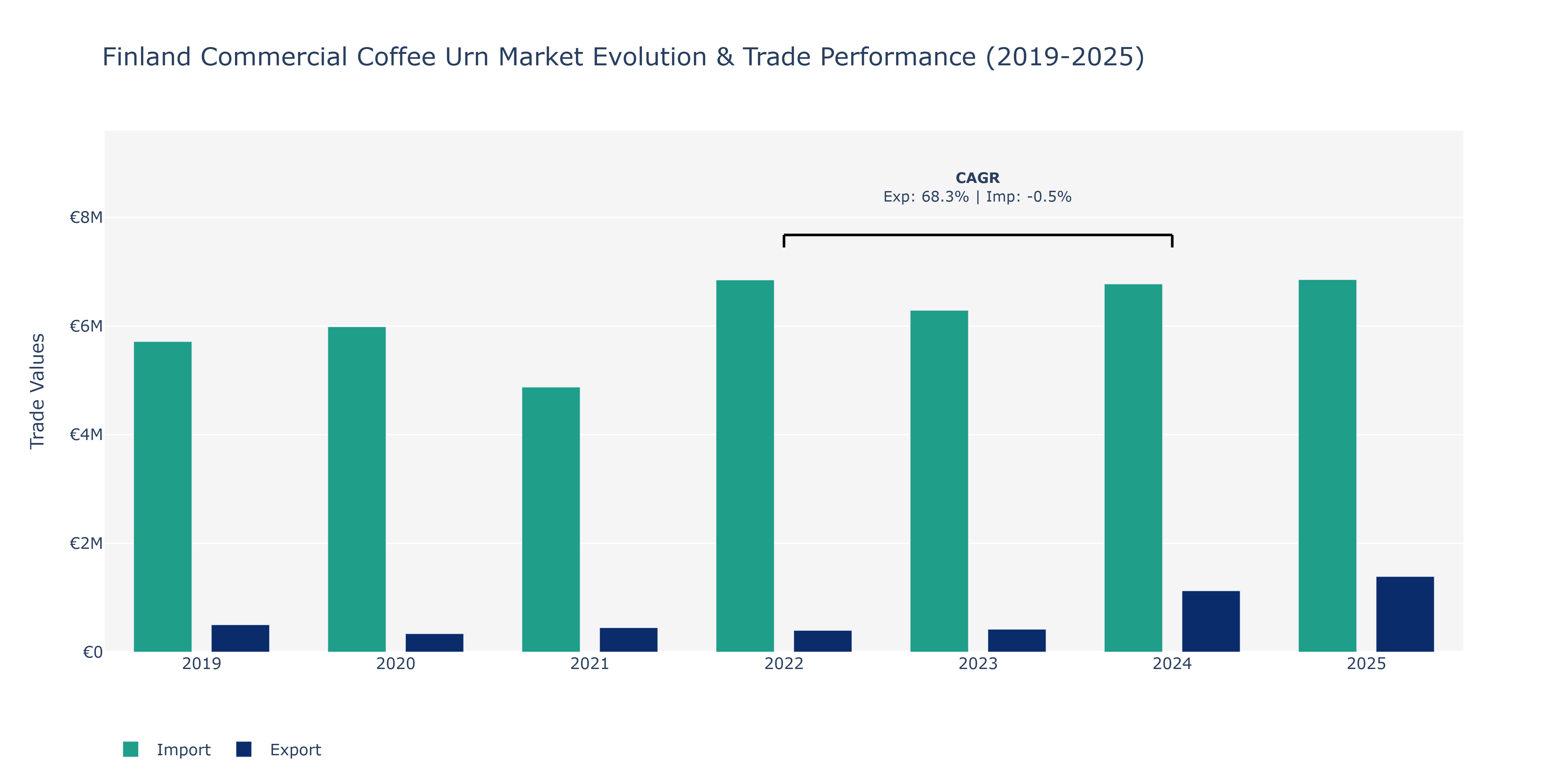 Finland Commercial Coffee Urn Market: Production & Trade Performance (2019-2025)