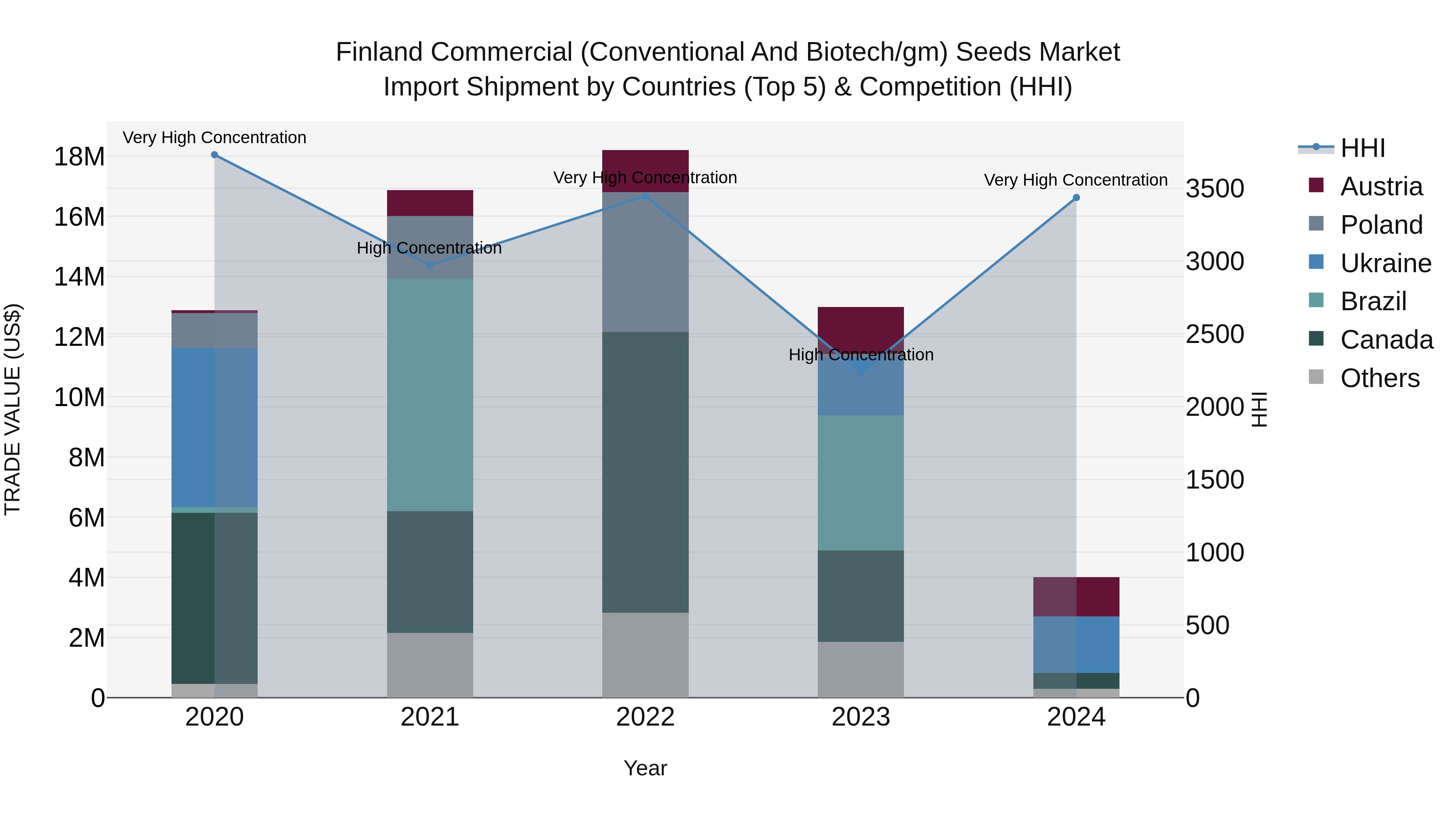 Finland Commercial (Conventional and Biotech/gm) Seeds Market Top 5 Importing Countries and Market Competition (HHI) Analysis