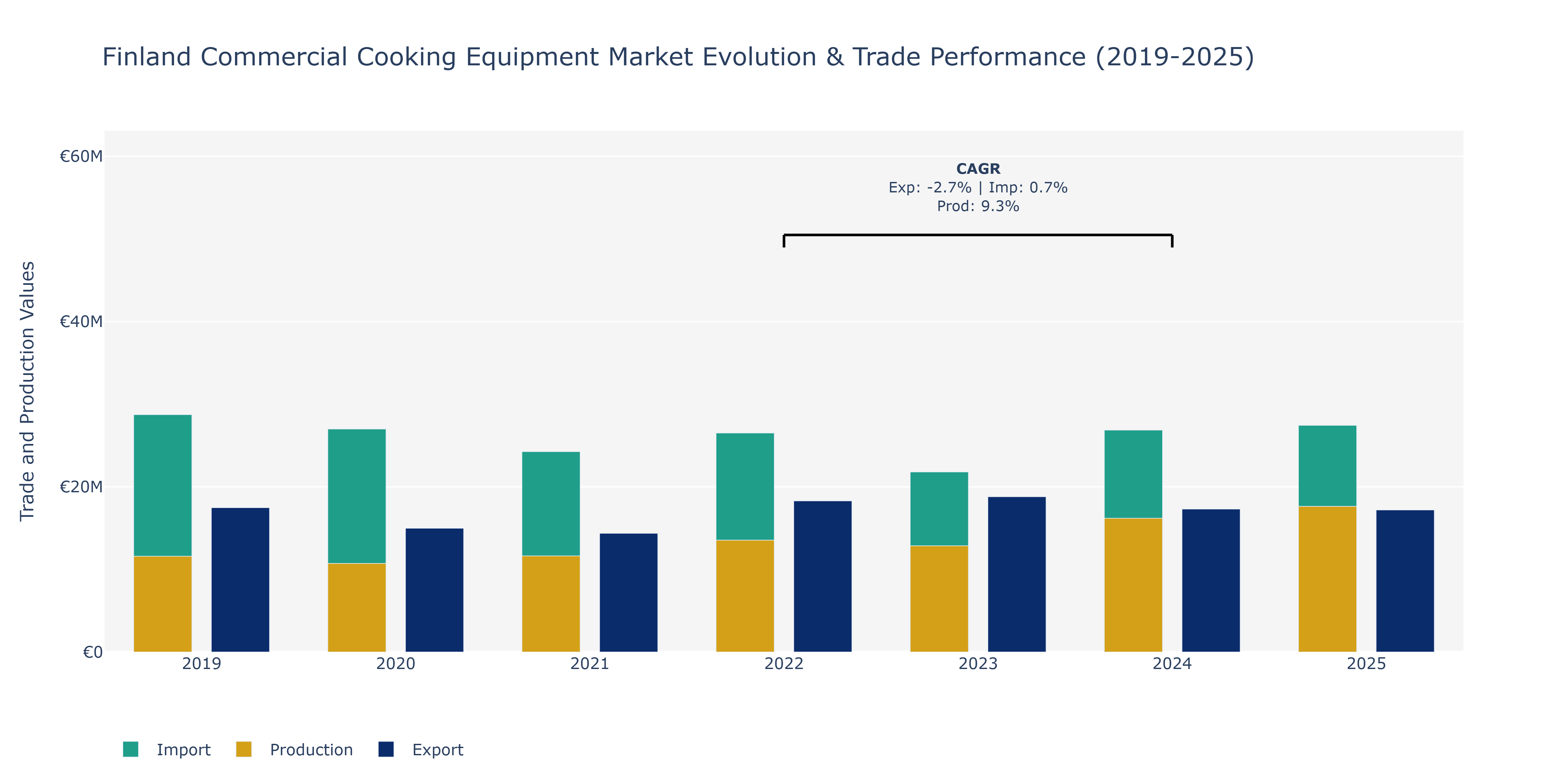 Finland Commercial Cooking Equipment Market: Production & Trade Performance (2019-2025)