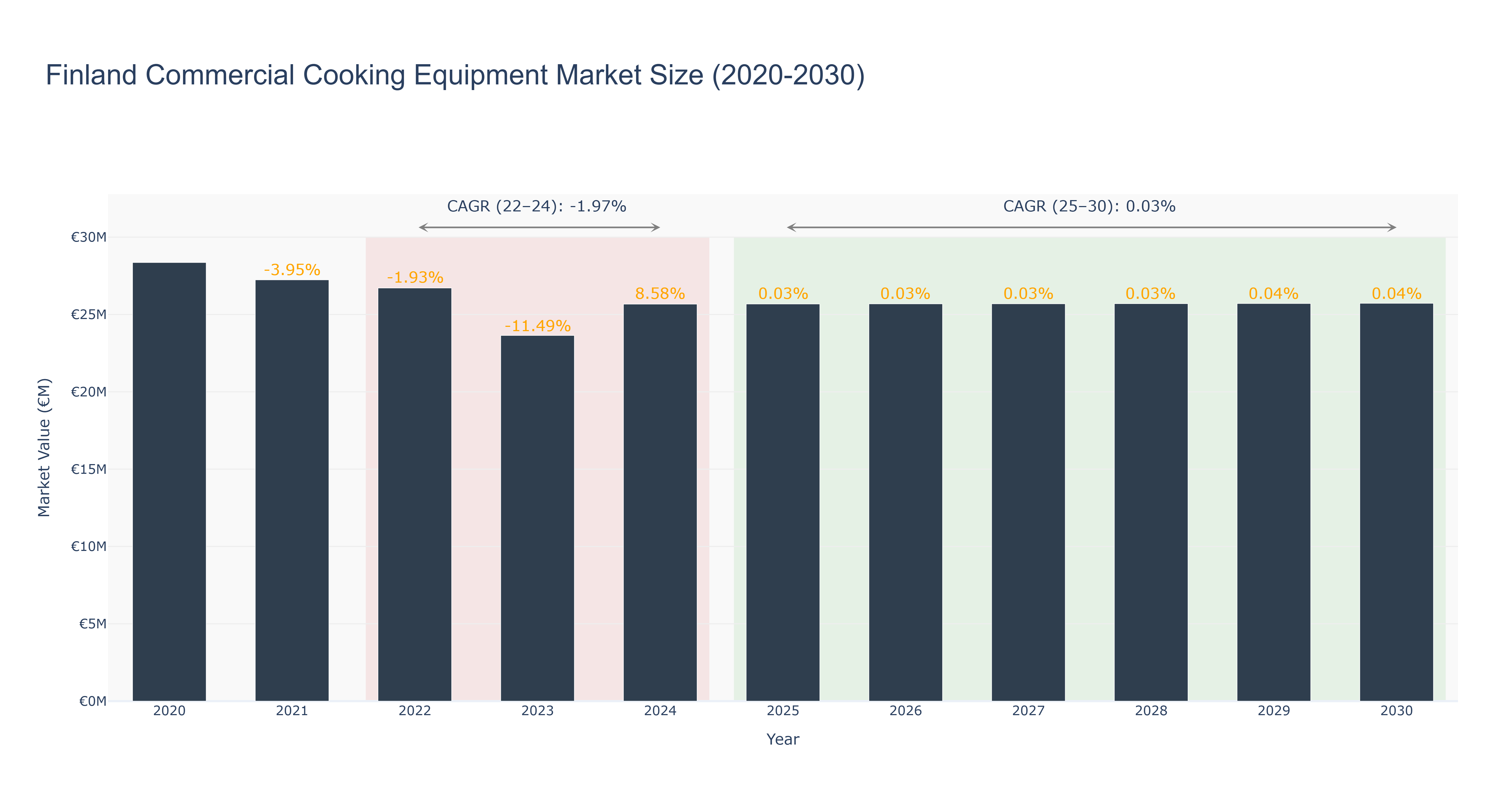 Finland Commercial Cooking Equipment Market Size (2020-2030)