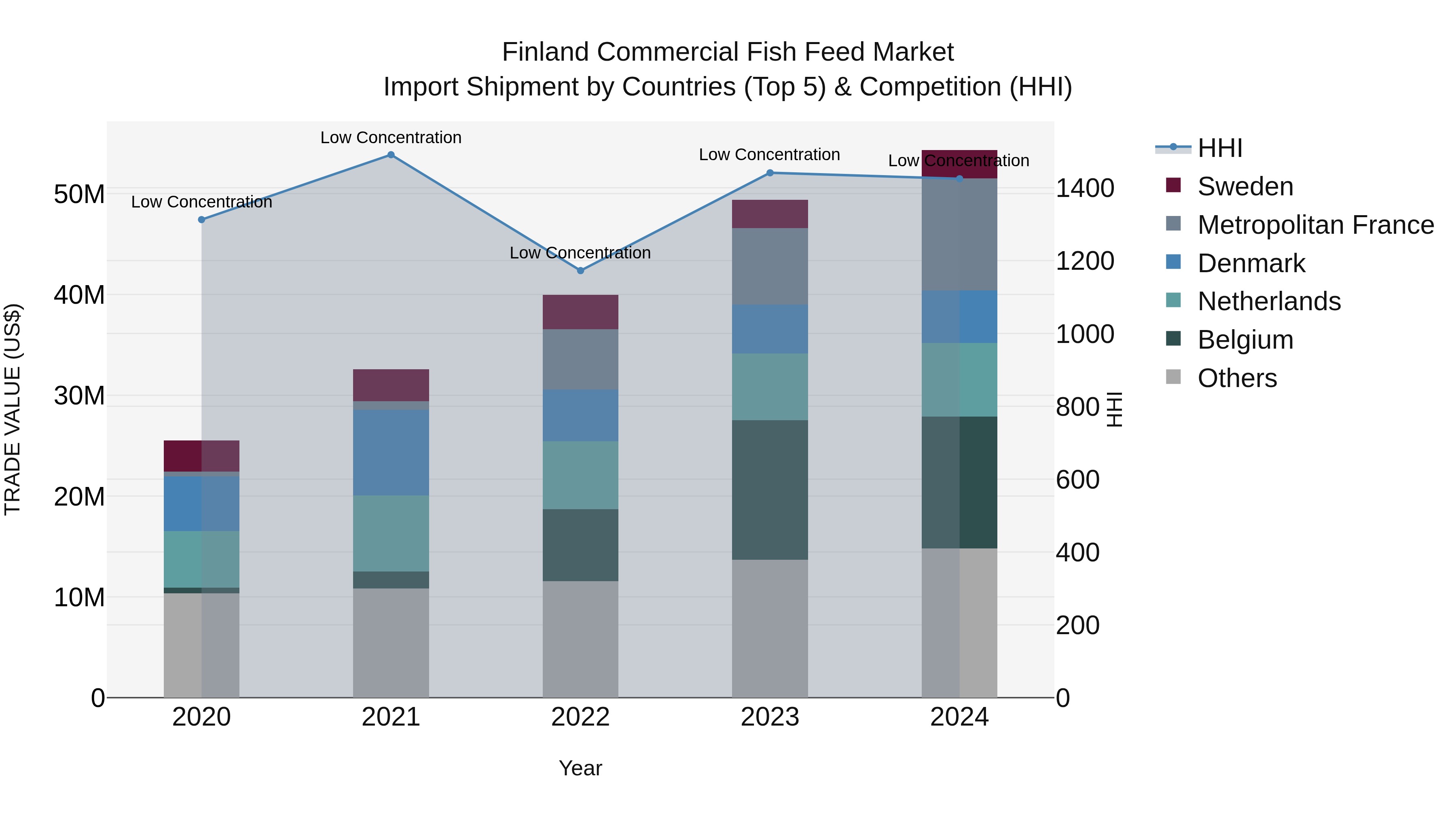 Finland Commercial Fish Feed Market Top 5 Importing Countries and Market Competition (HHI) Analysis