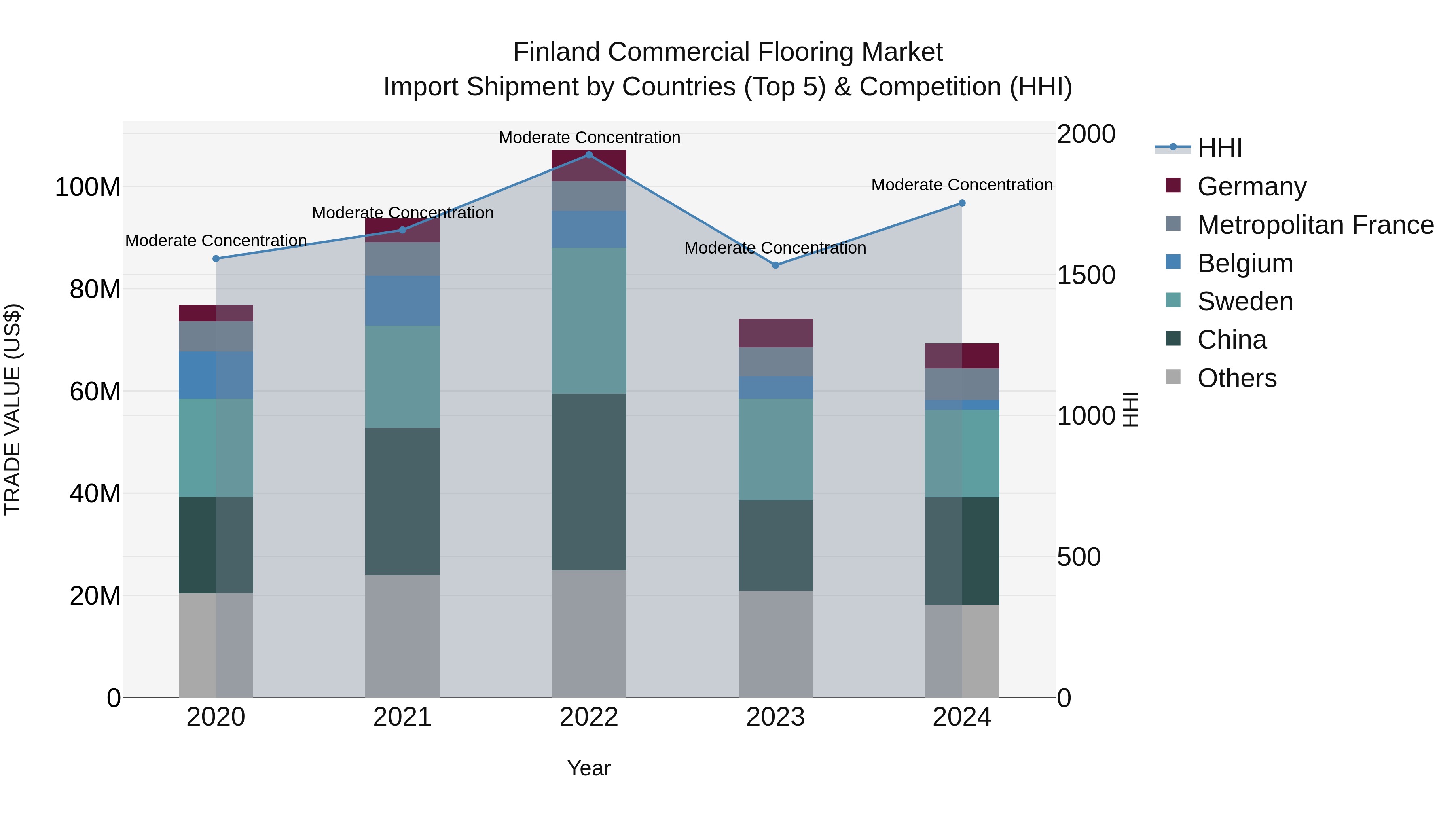 Finland Commercial Flooring Market Top 5 Importing Countries and Market Competition (HHI) Analysis