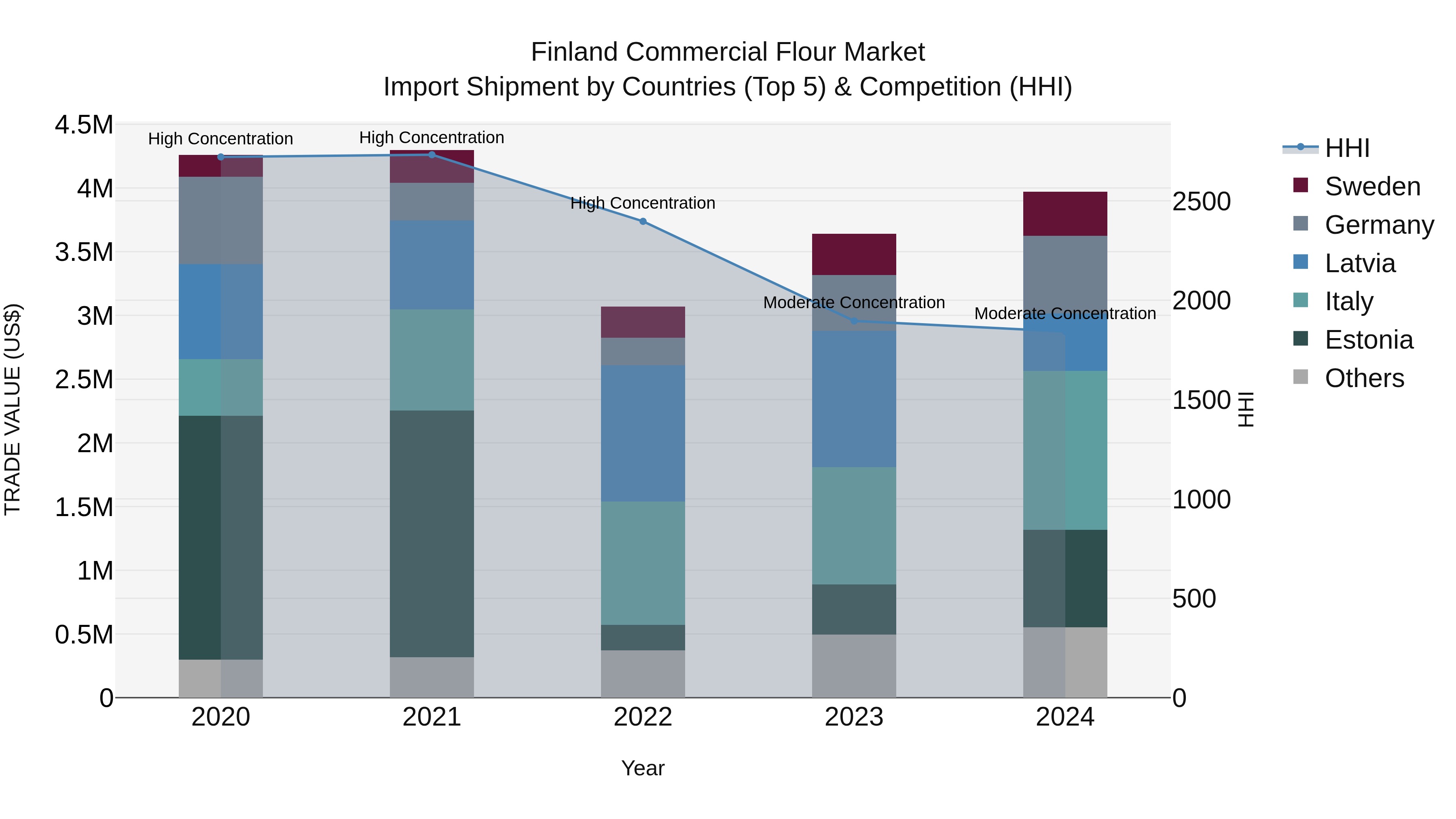 Finland Commercial Flour Market Top 5 Importing Countries and Market Competition (HHI) Analysis