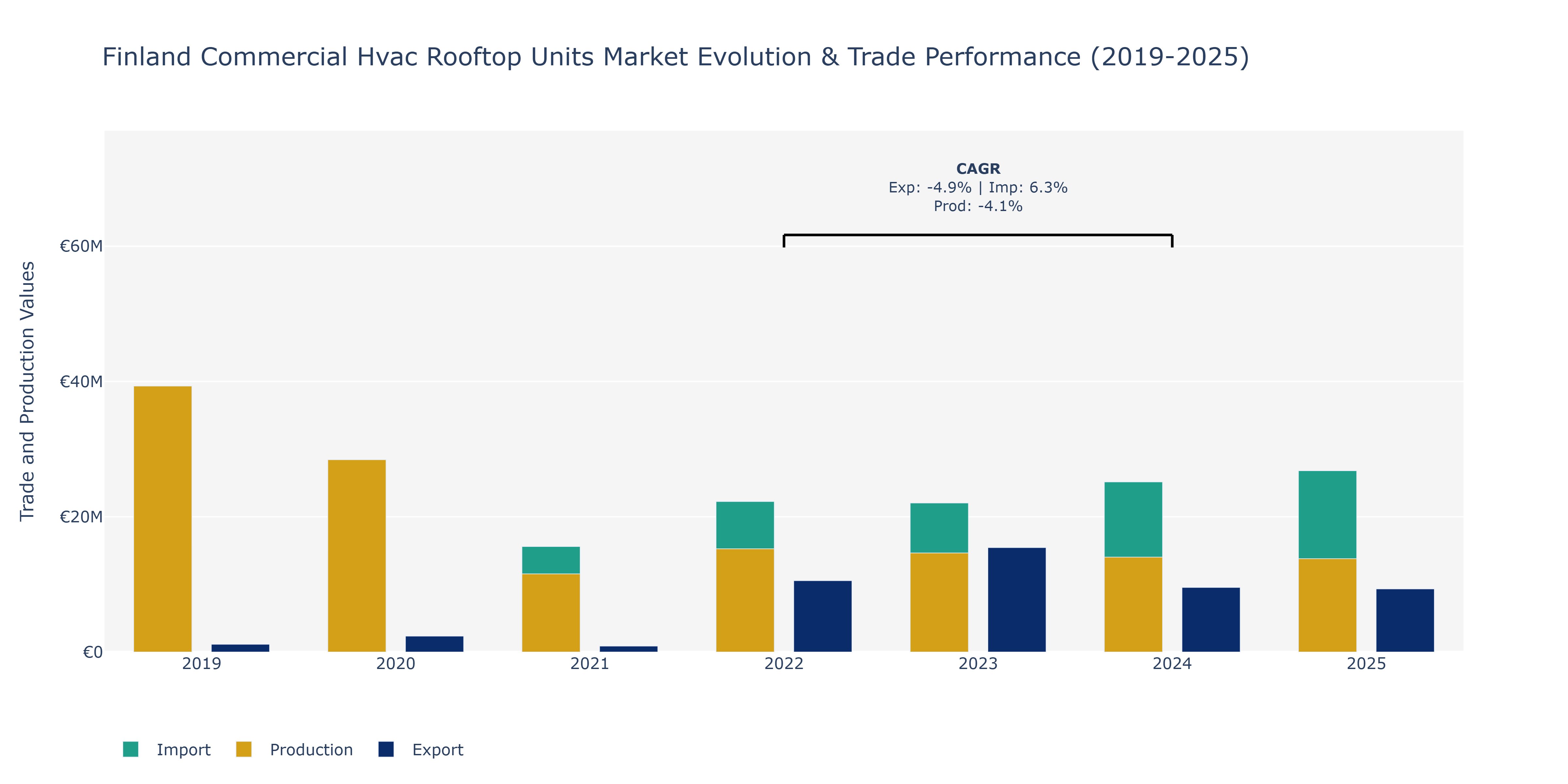 Finland Commercial Hvac Rooftop Units Market: Production & Trade Performance (2019-2025)