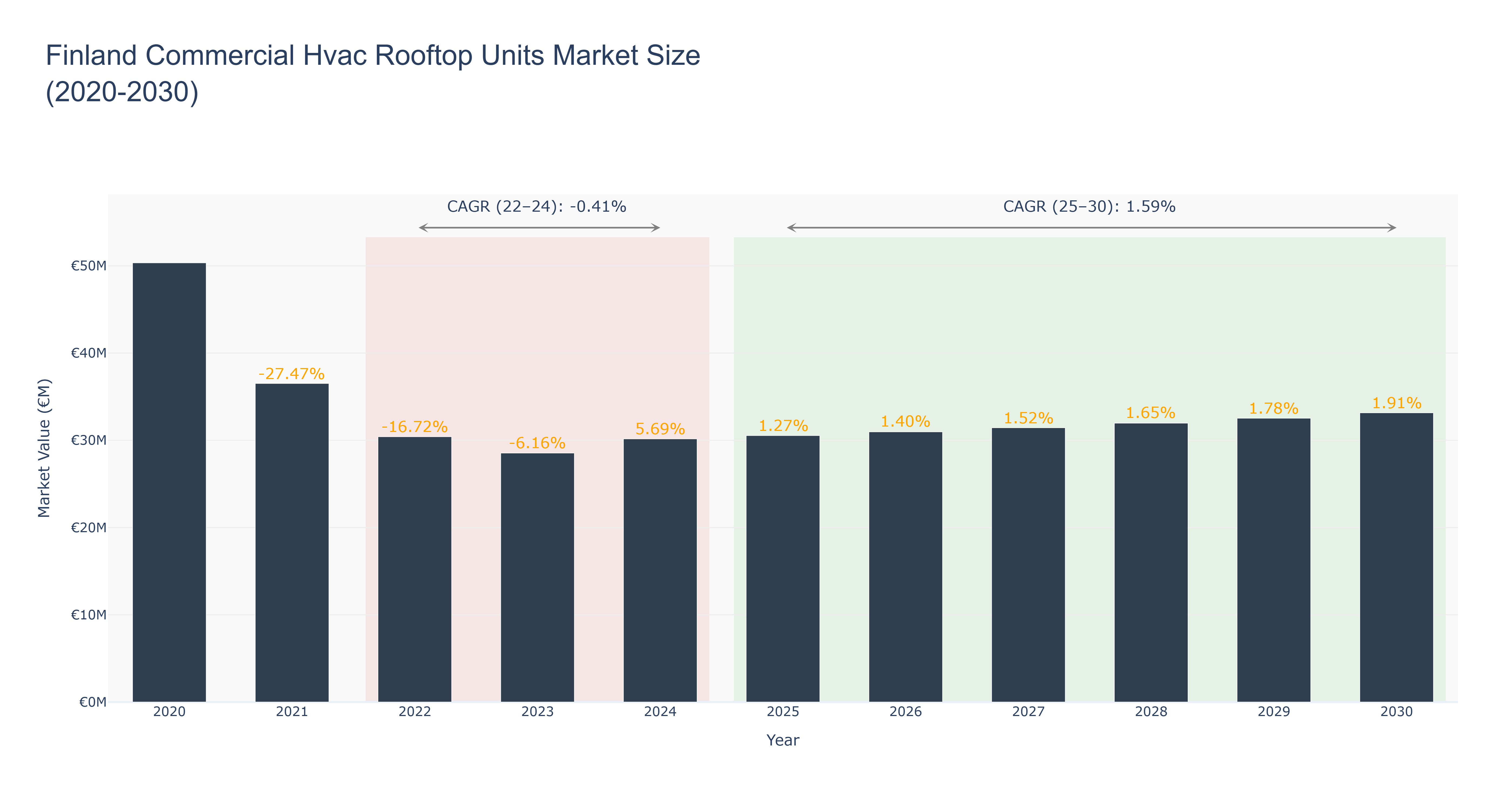 Finland Commercial Hvac Rooftop Units Market Size (2020-2030)