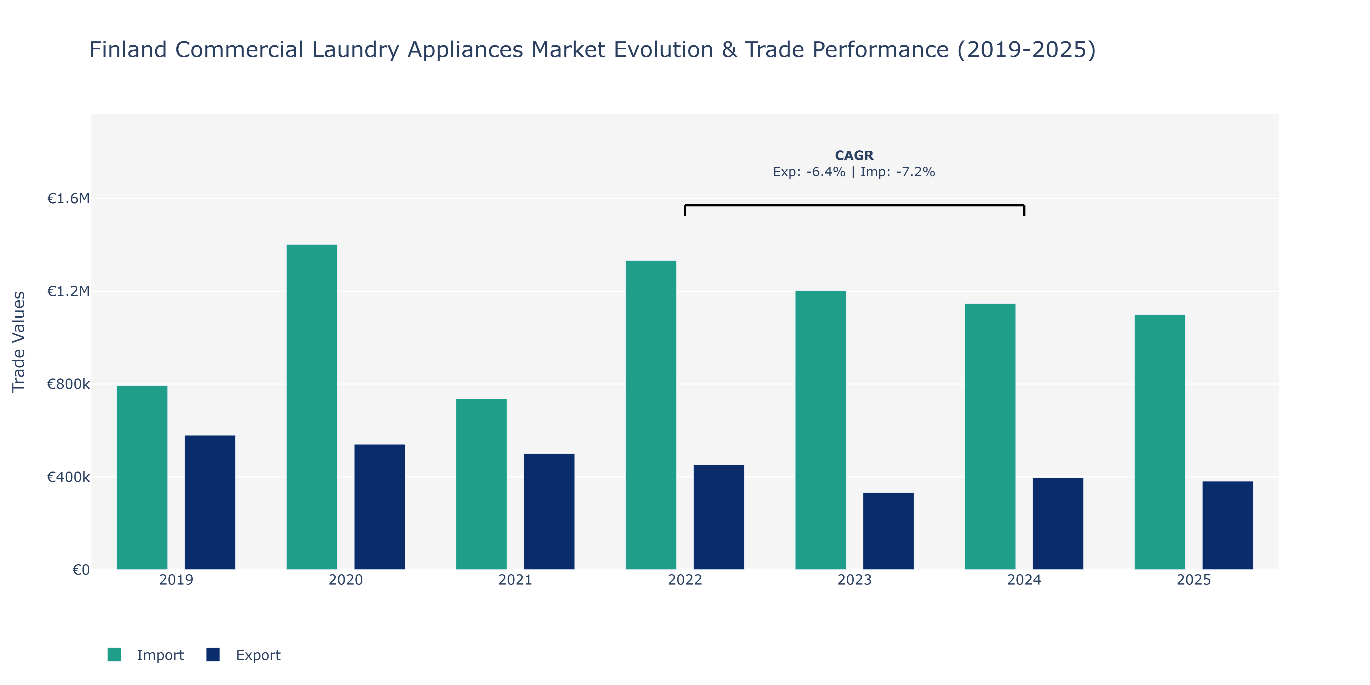 Finland Commercial Laundry Appliances Market: Production & Trade Performance (2019-2025)