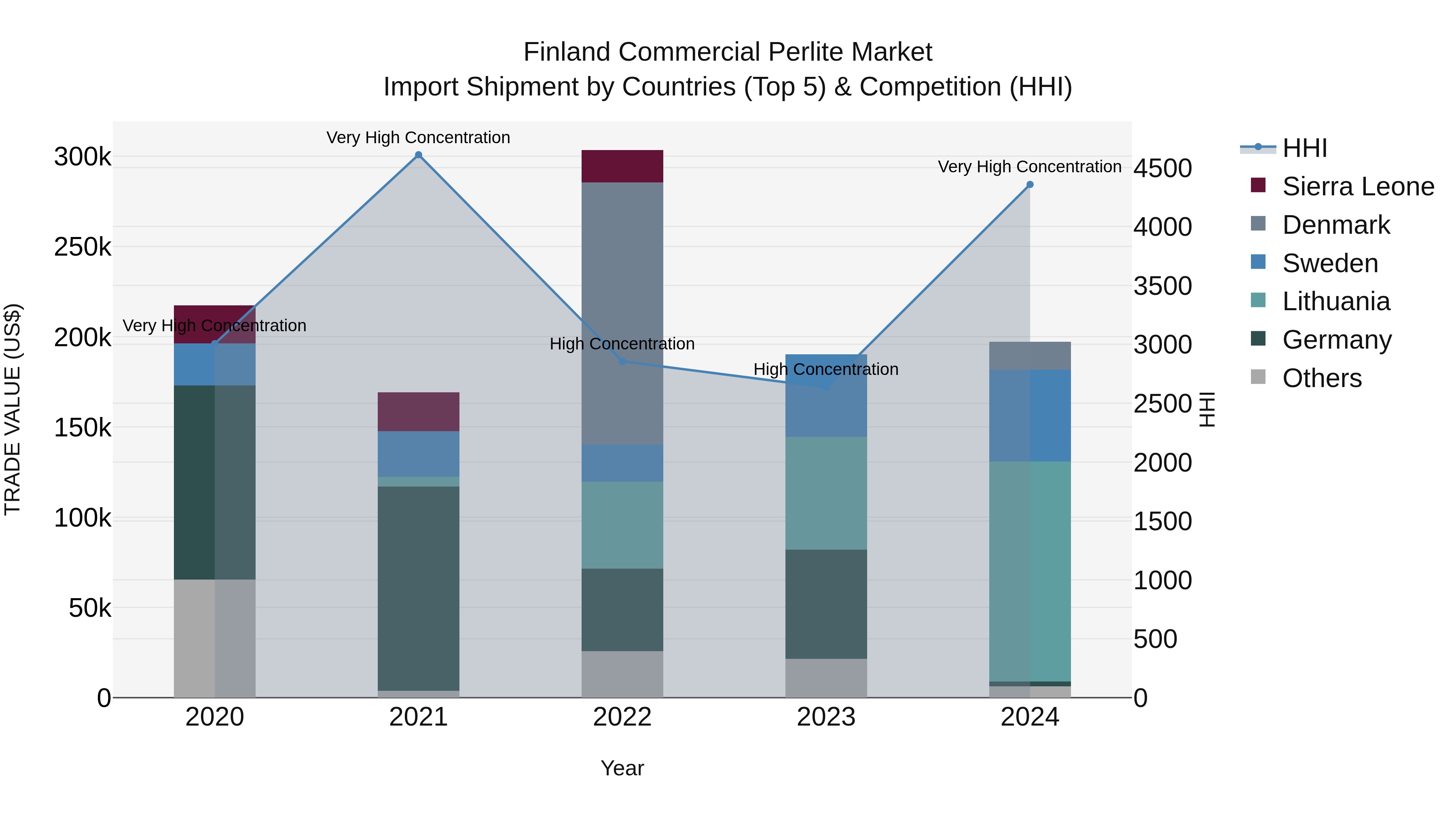 Finland Commercial Perlite Market Top 5 Importing Countries and Market Competition (HHI) Analysis