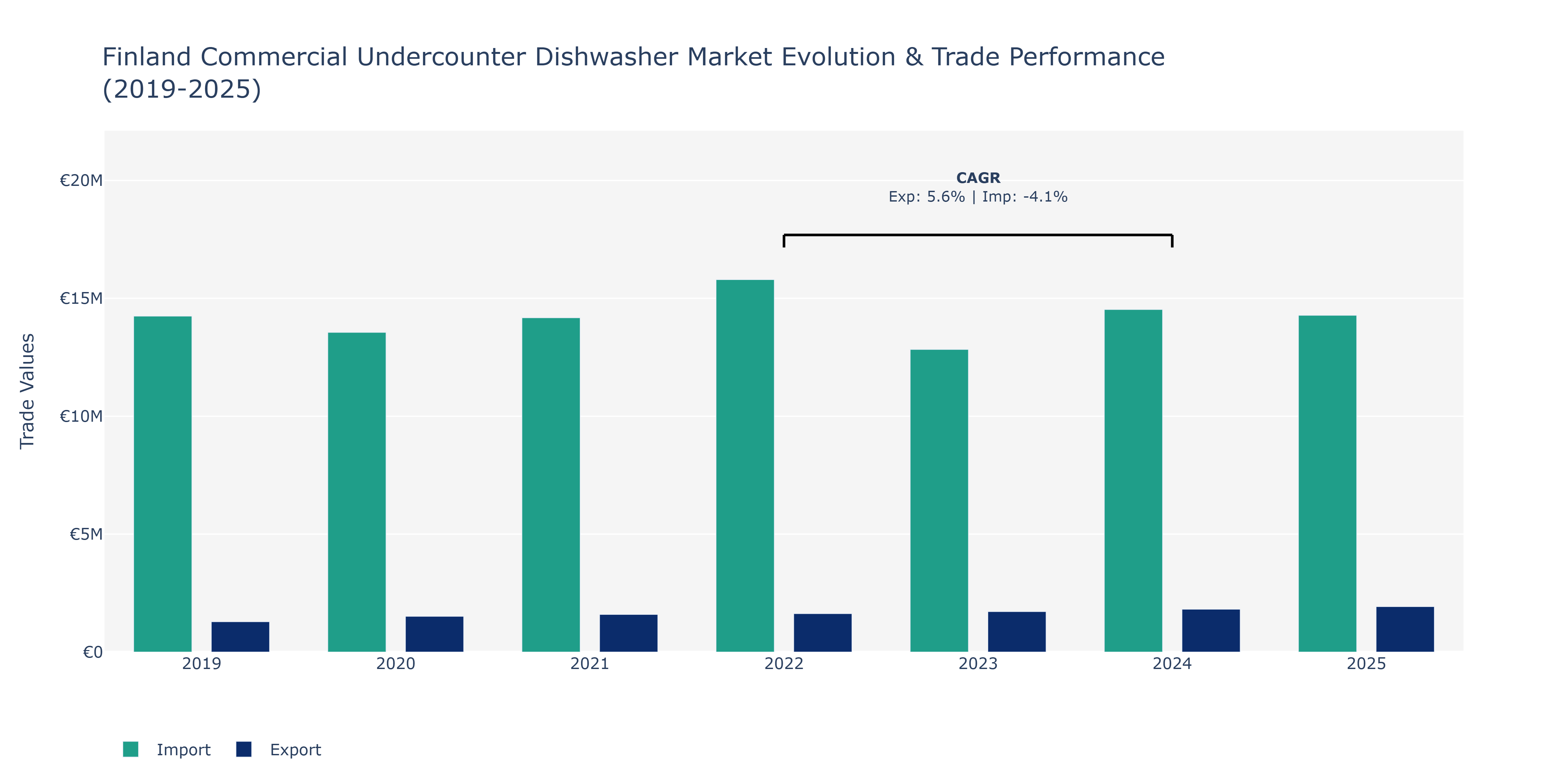Finland Commercial Undercounter Dishwasher Market: Production & Trade Performance (2019-2025)