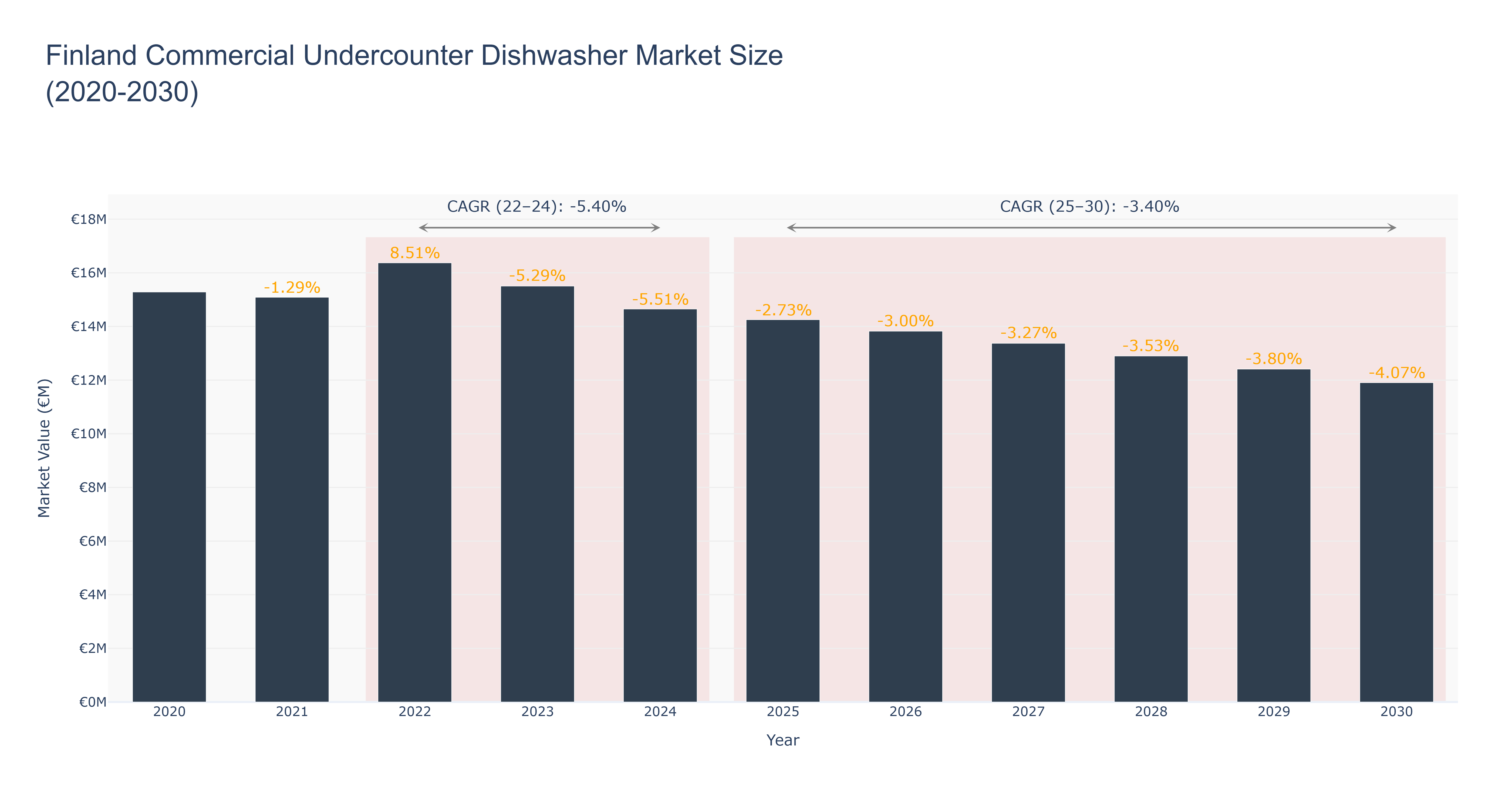 Finland Commercial Undercounter Dishwasher Market Size (2020-2030)