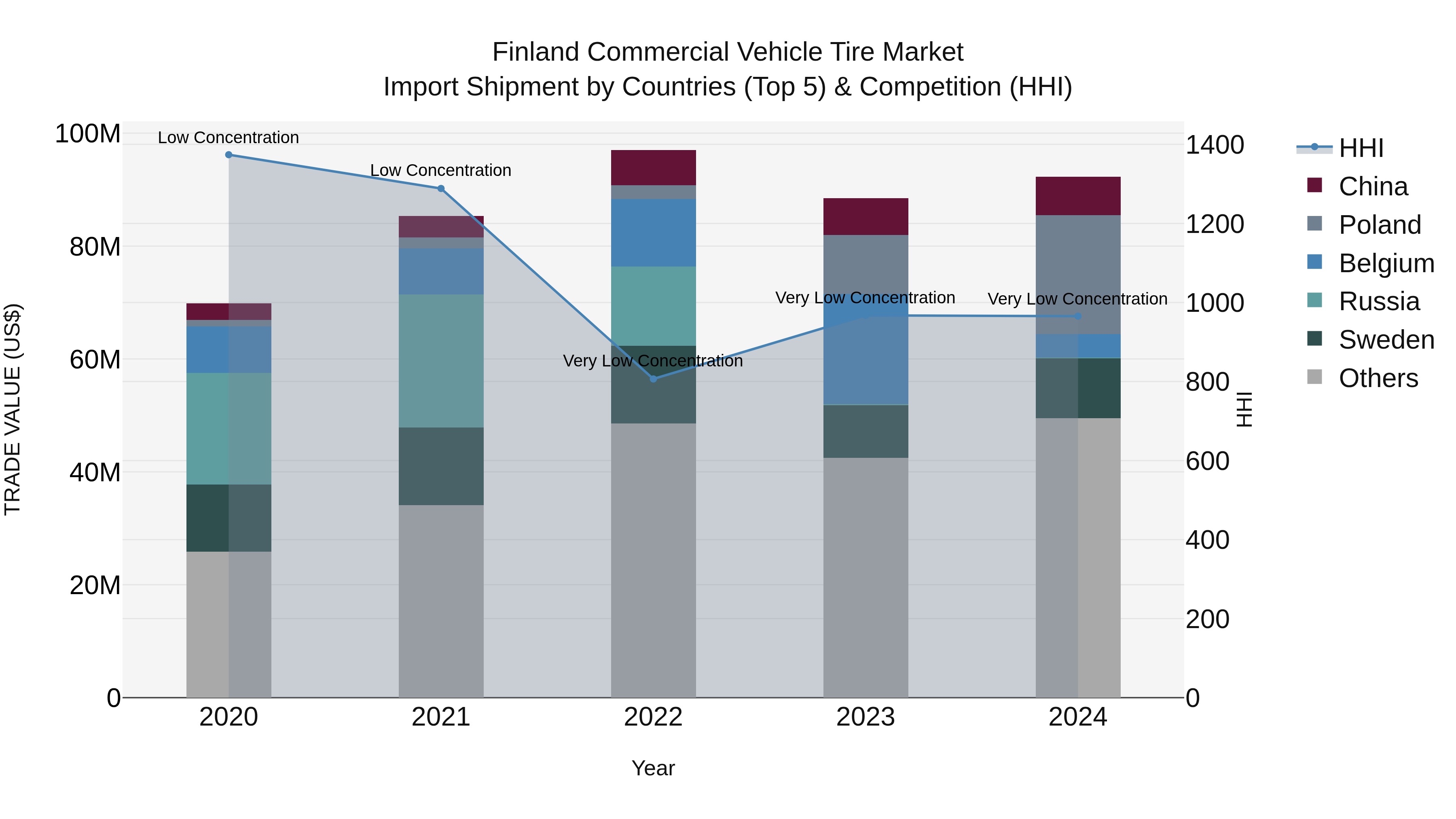 Finland Commercial Vehicle Tire Market Top 5 Importing Countries and Market Competition (HHI) Analysis