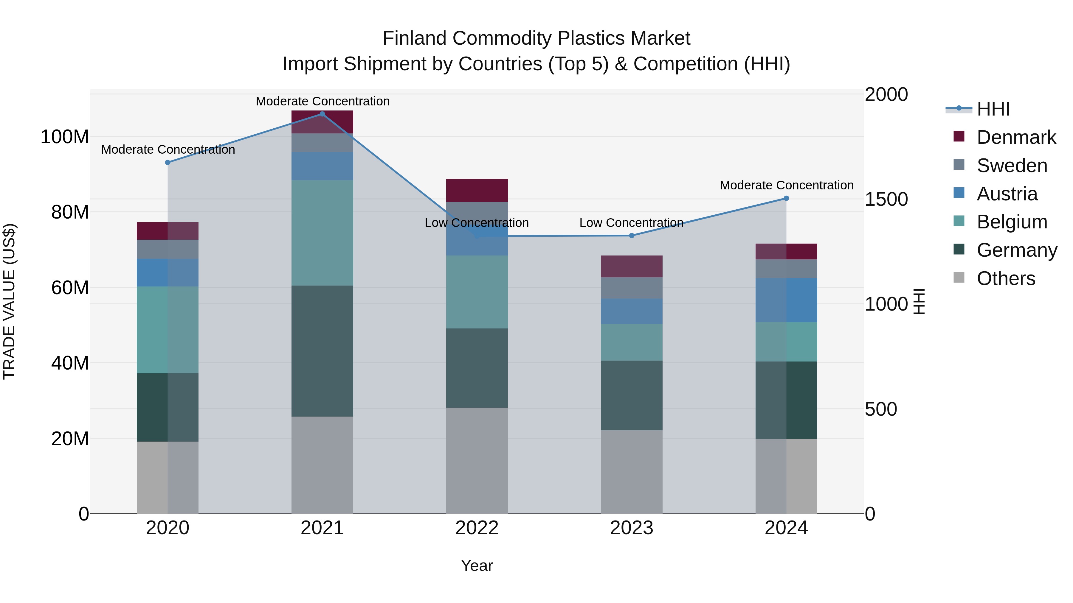 Finland Commodity Plastics Market Top 5 Importing Countries and Market Competition (HHI) Analysis