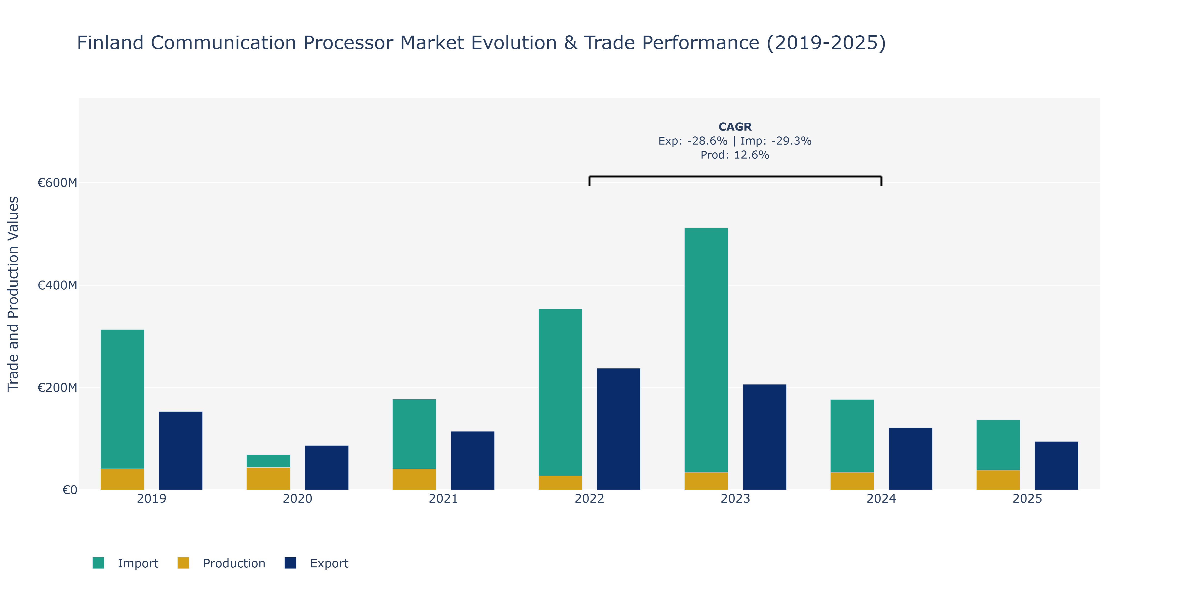 Finland Communication Processor Market: Production & Trade Performance (2019-2025)