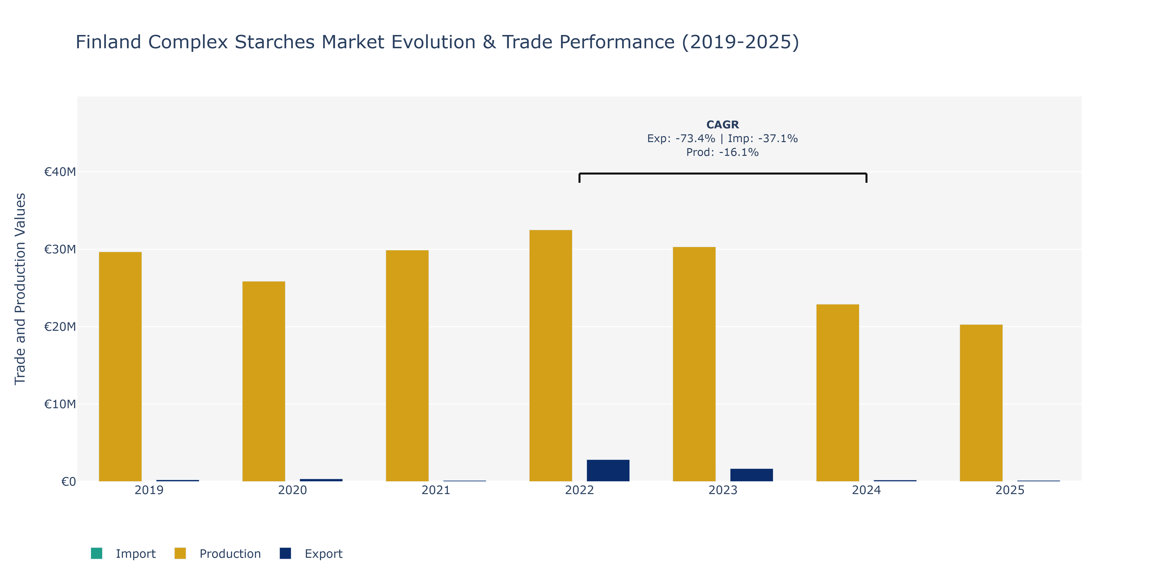 Finland Complex Starches Market: Production & Trade Performance (2019-2025)