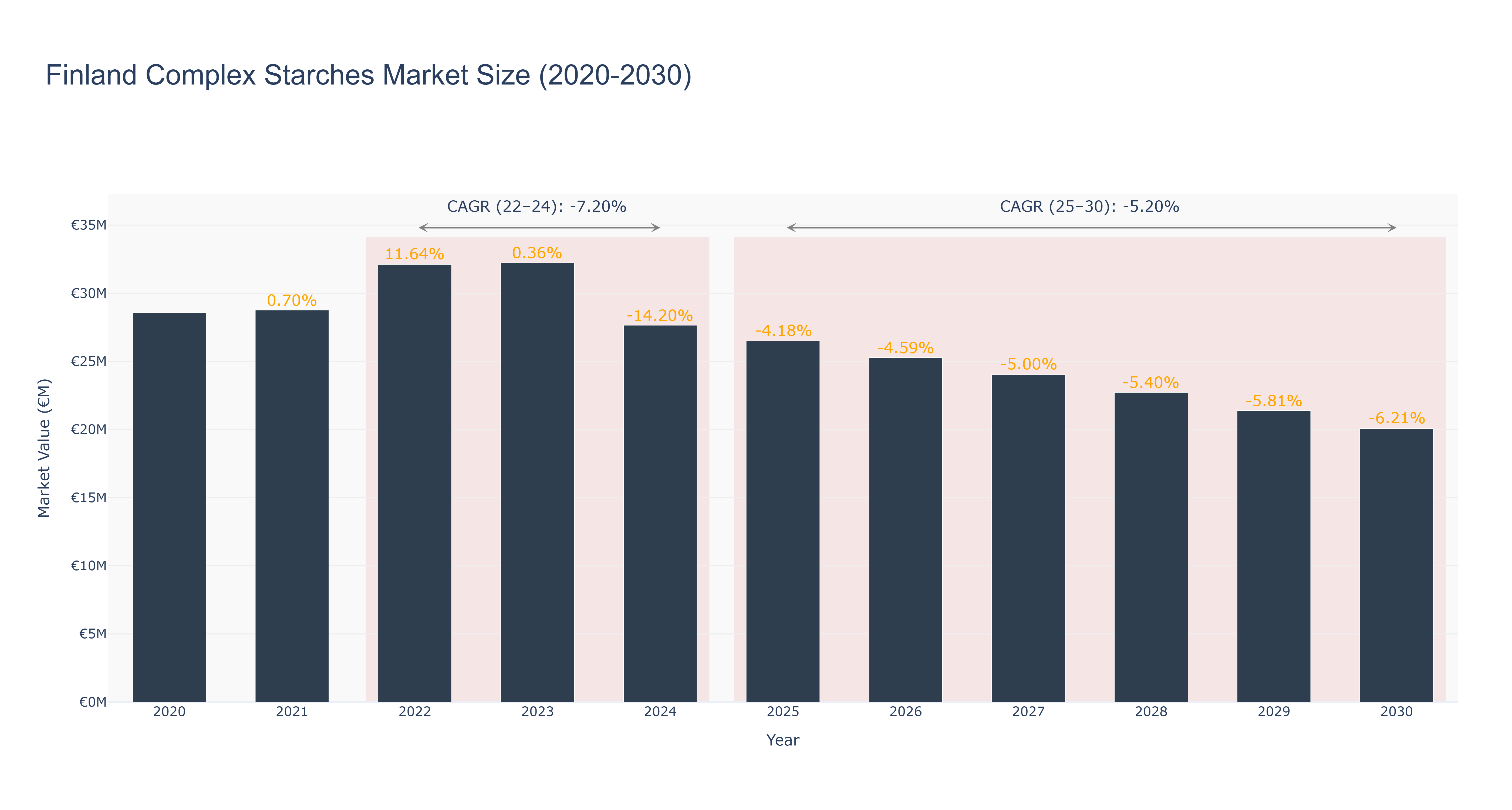 Finland Complex Starches Market Size (2020-2030)