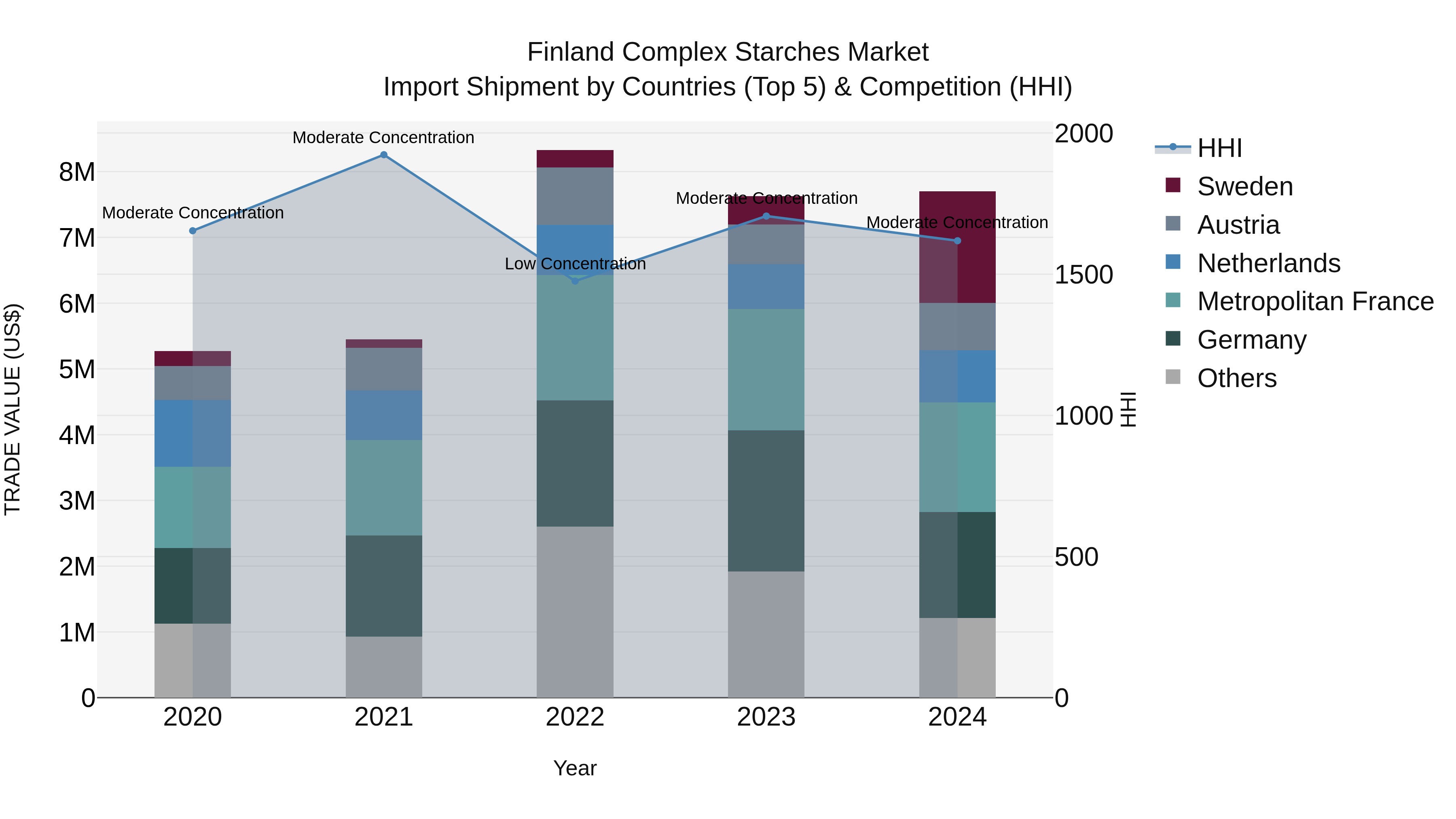 Finland Complex Starches Market Top 5 Importing Countries and Market Competition (HHI) Analysis