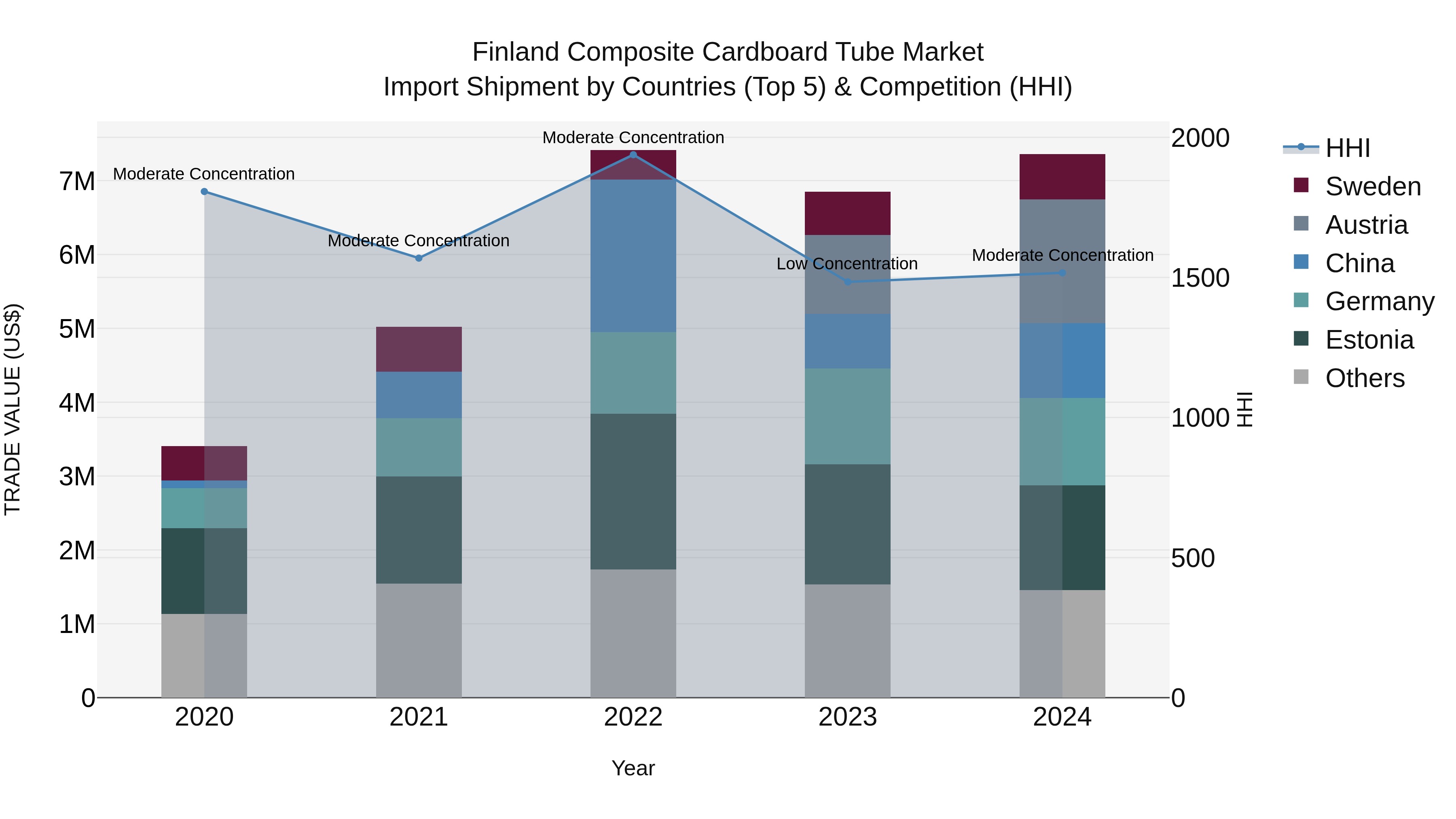 Finland Composite Cardboard Tube Market Top 5 Importing Countries and Market Competition (HHI) Analysis
