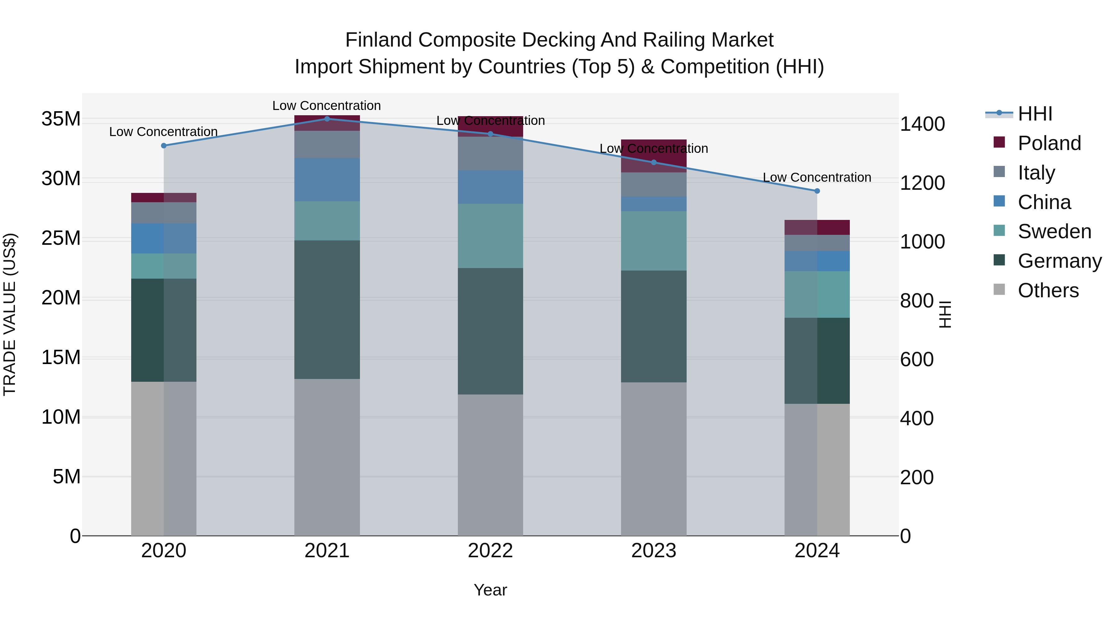 Finland Composite Decking and Railing Market Top 5 Importing Countries and Market Competition (HHI) Analysis