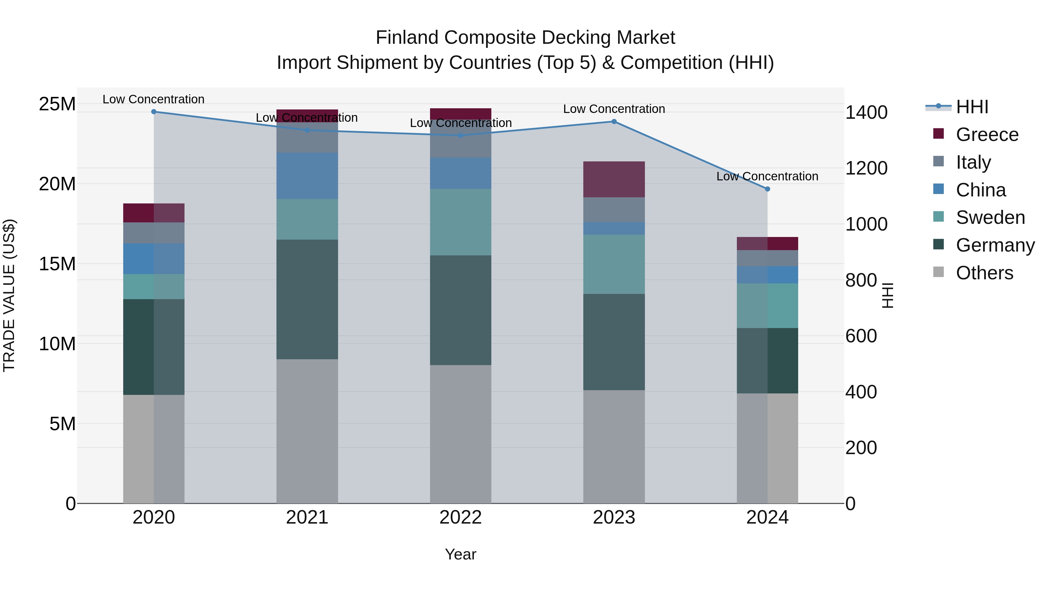 Finland Composite Decking Market Top 5 Importing Countries and Market Competition (HHI) Analysis