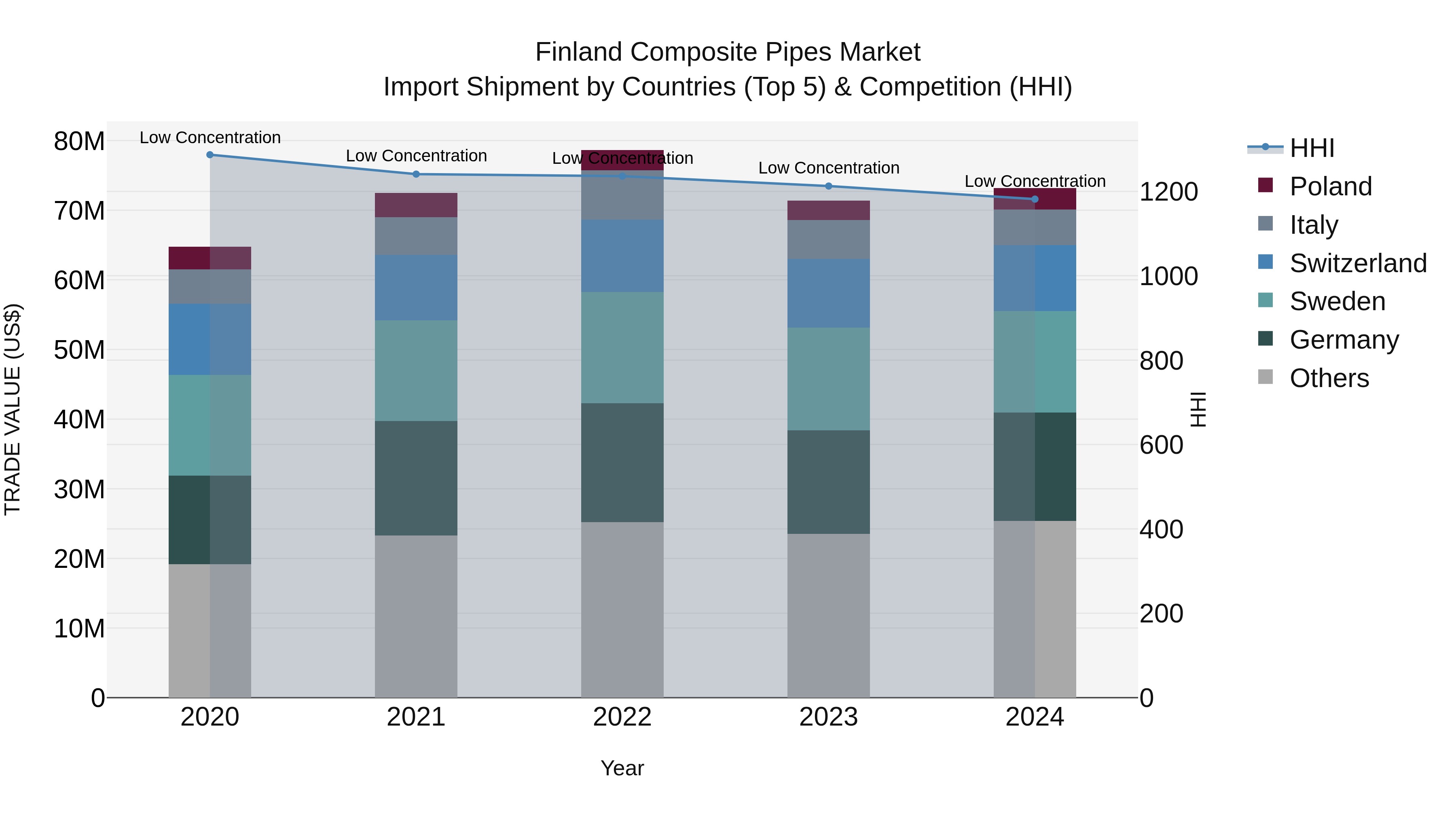 Finland Composite Pipes Market Top 5 Importing Countries and Market Competition (HHI) Analysis