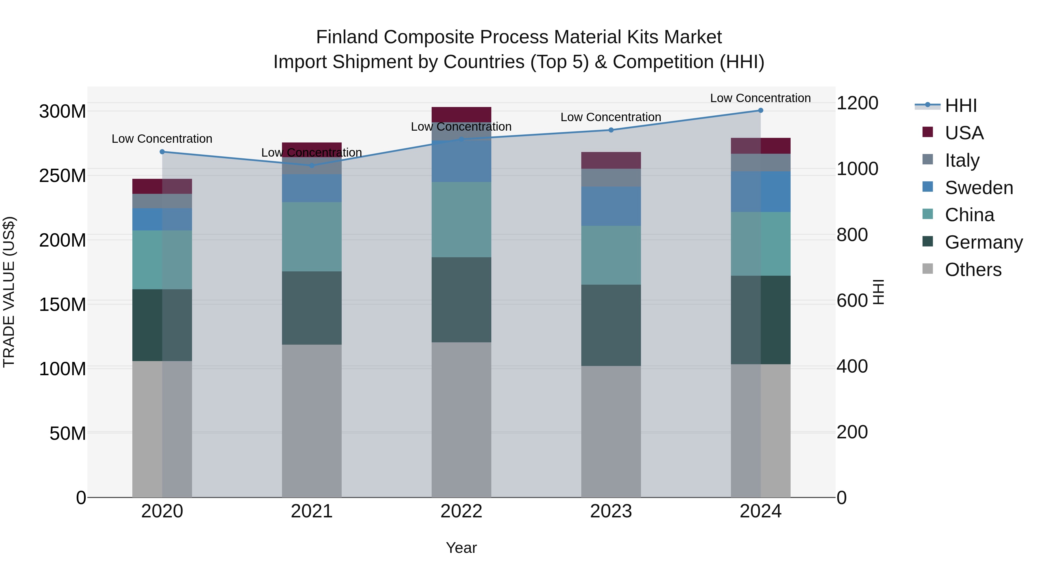 Finland Composite Process Material Kits Market Top 5 Importing Countries and Market Competition (HHI) Analysis
