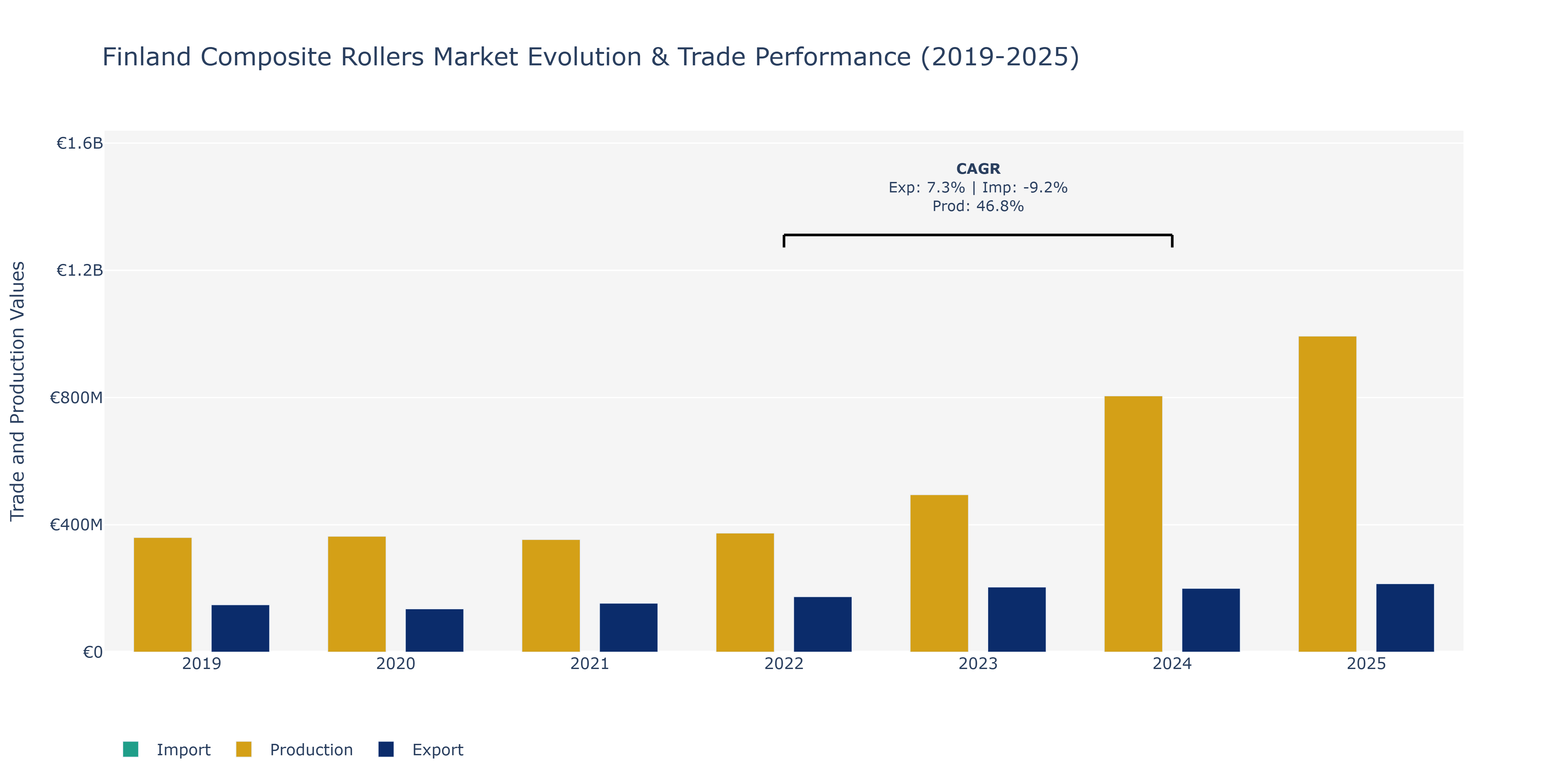 Finland Composite Rollers Market: Production & Trade Performance (2019-2025)