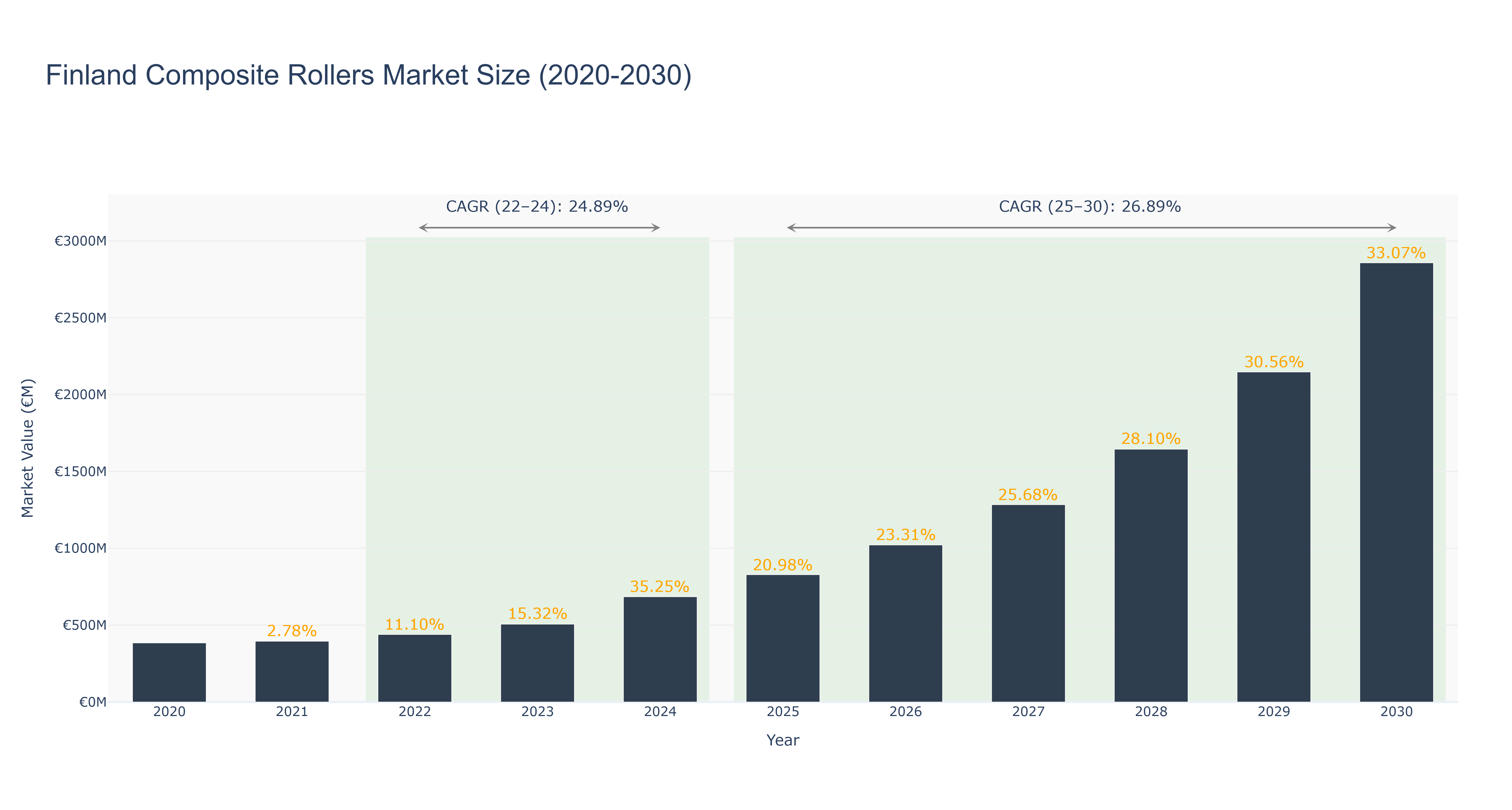 Finland Composite Rollers Market Size (2020-2030)