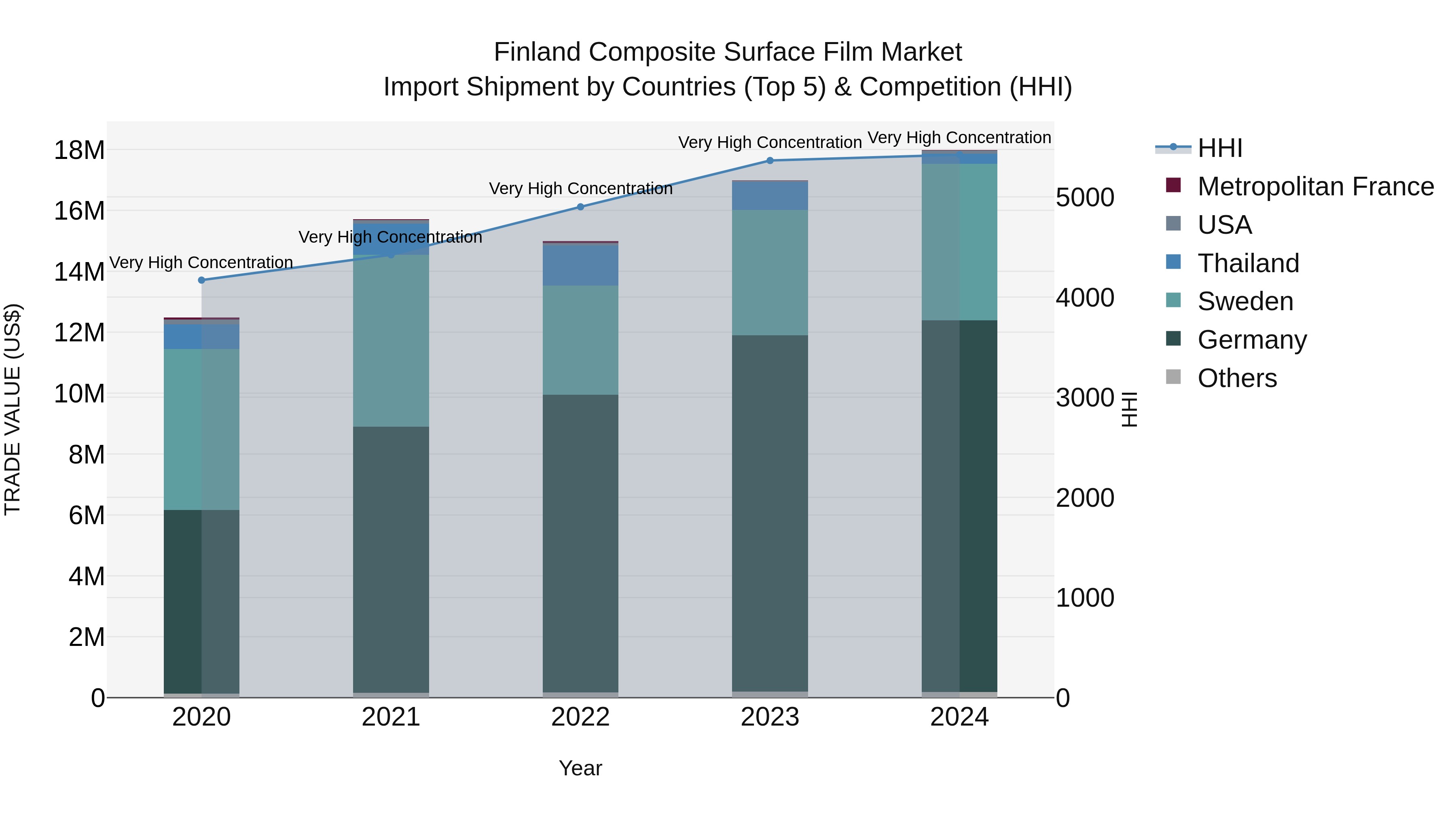 Finland Composite Surface Film Market Top 5 Importing Countries and Market Competition (HHI) Analysis