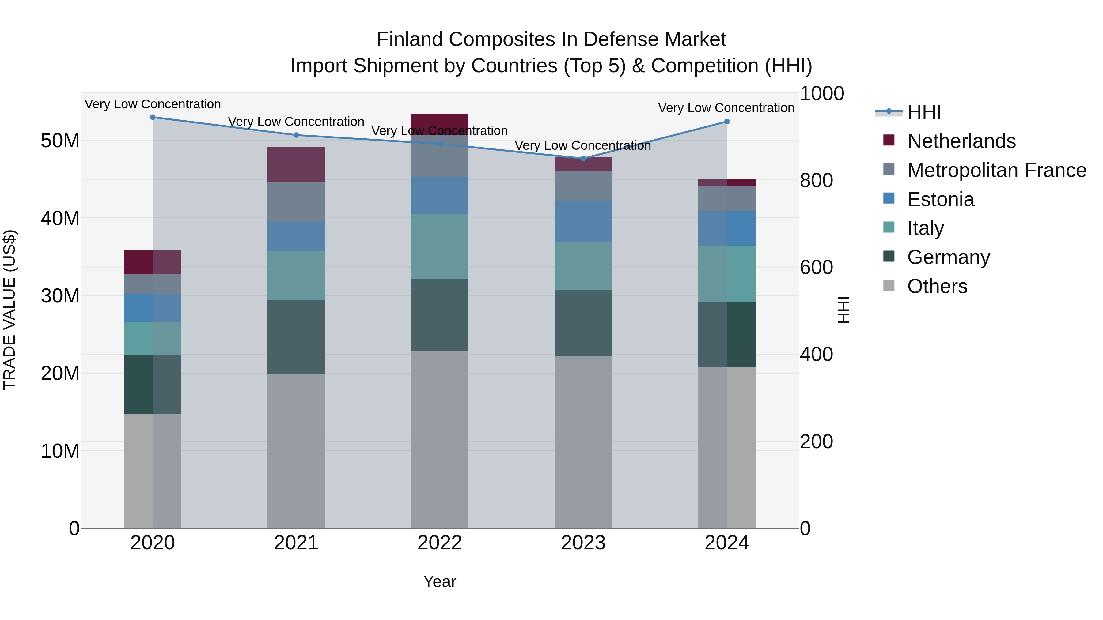 Finland Composites in Defense Market Top 5 Importing Countries and Market Competition (HHI) Analysis